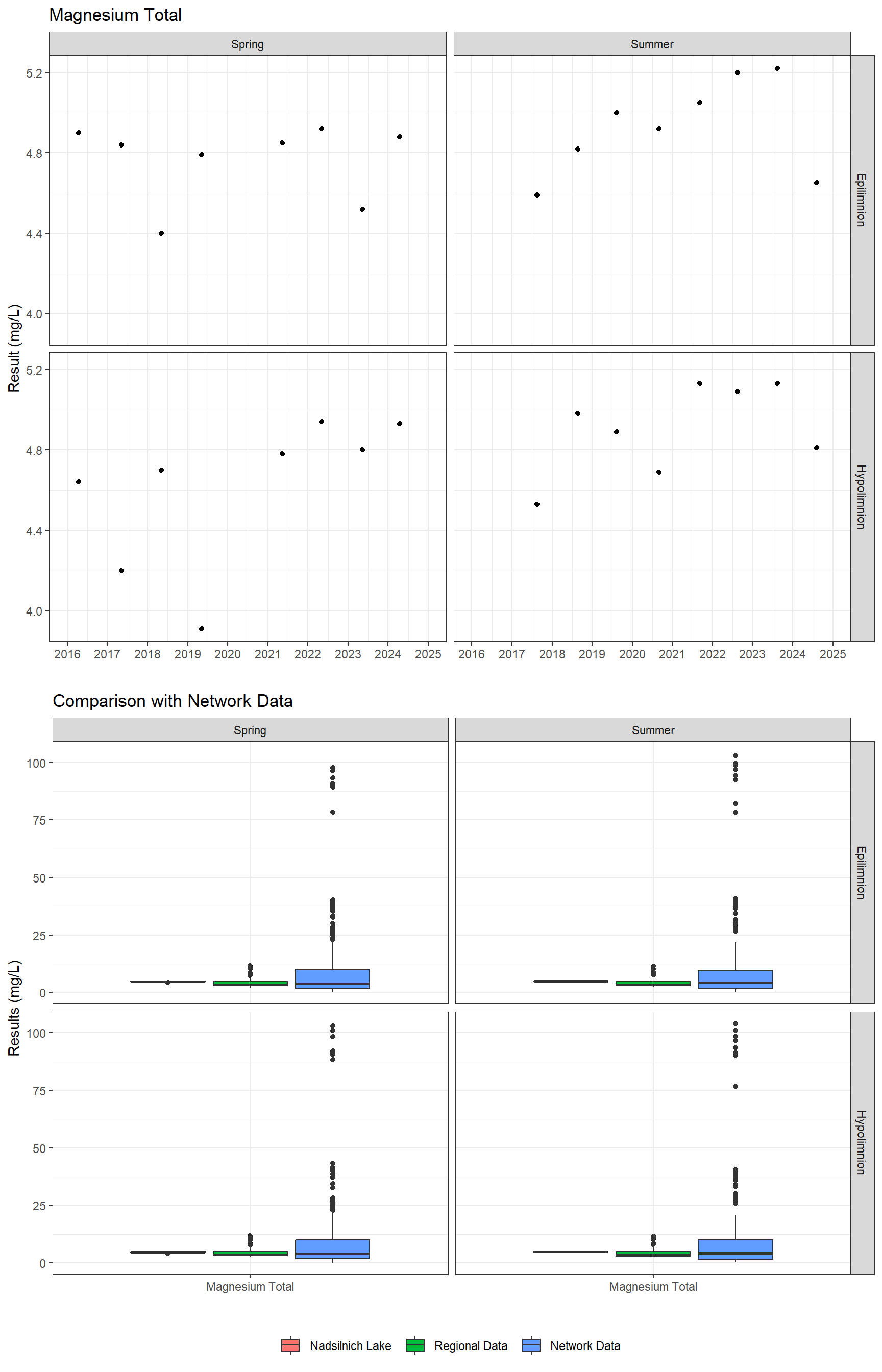 Series of plots showing results of major ions