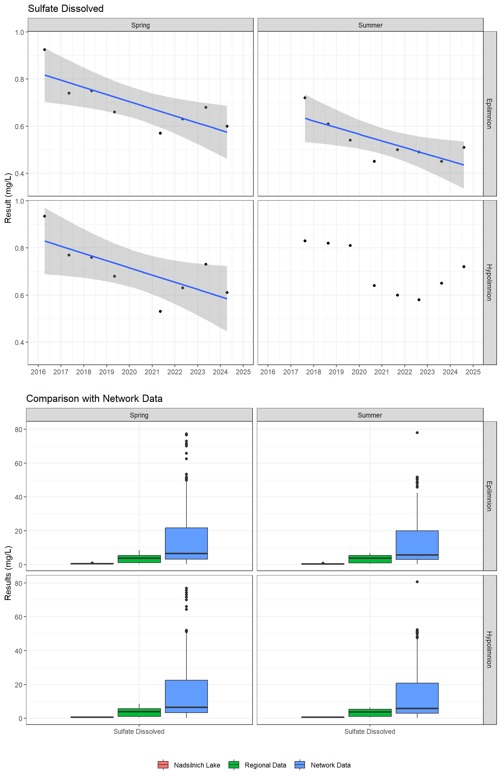 Series of plots showing results of major ions