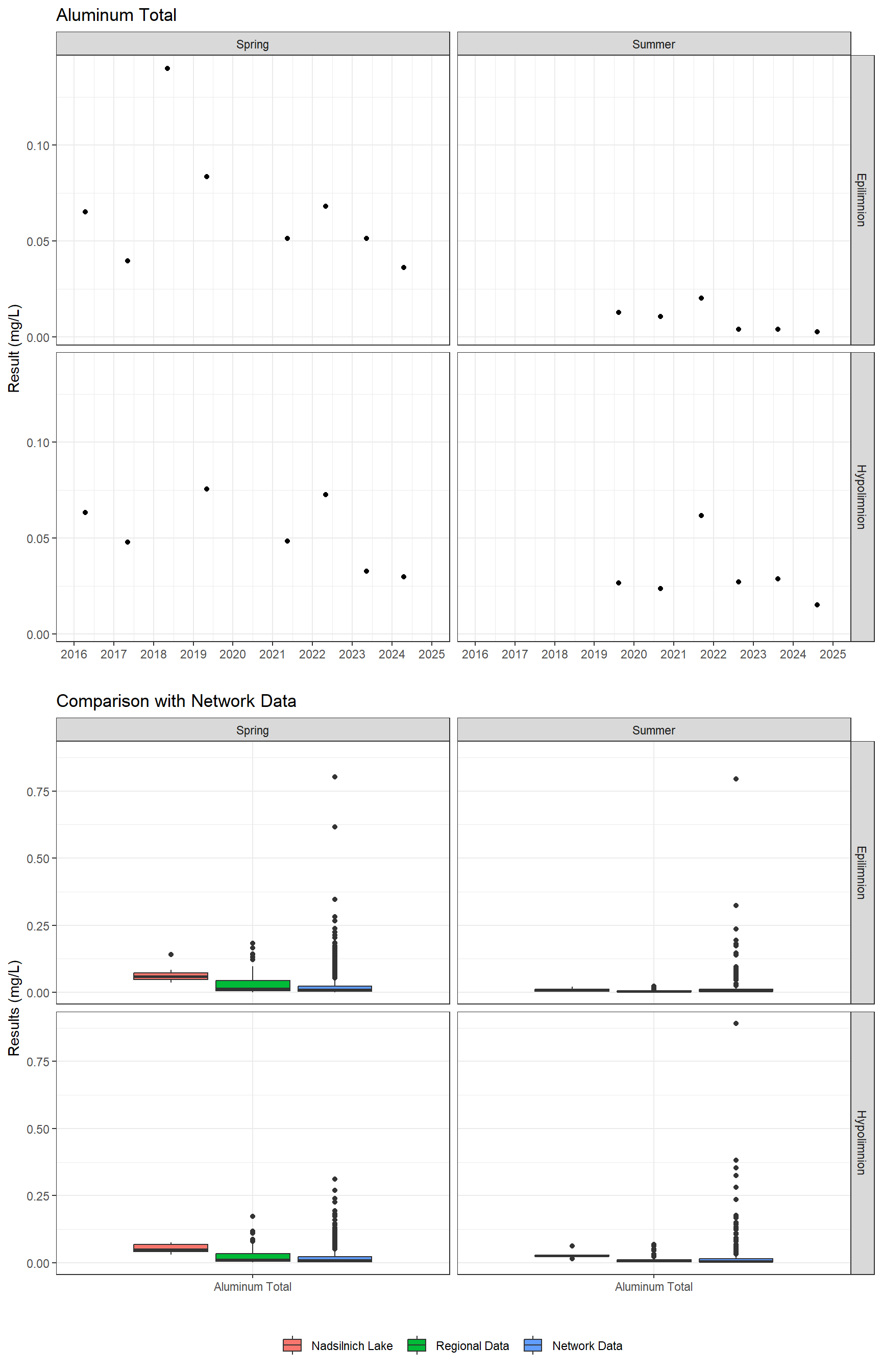 Series of plots showing results for total metals