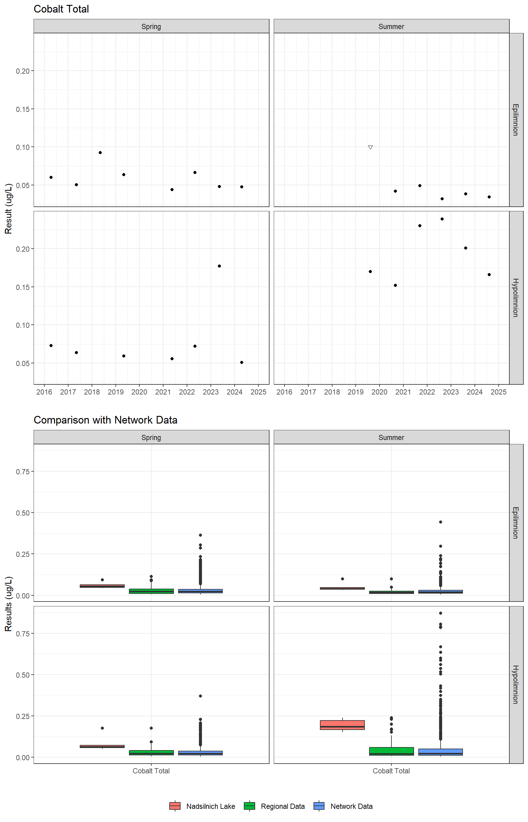 Series of plots showing results for total metals