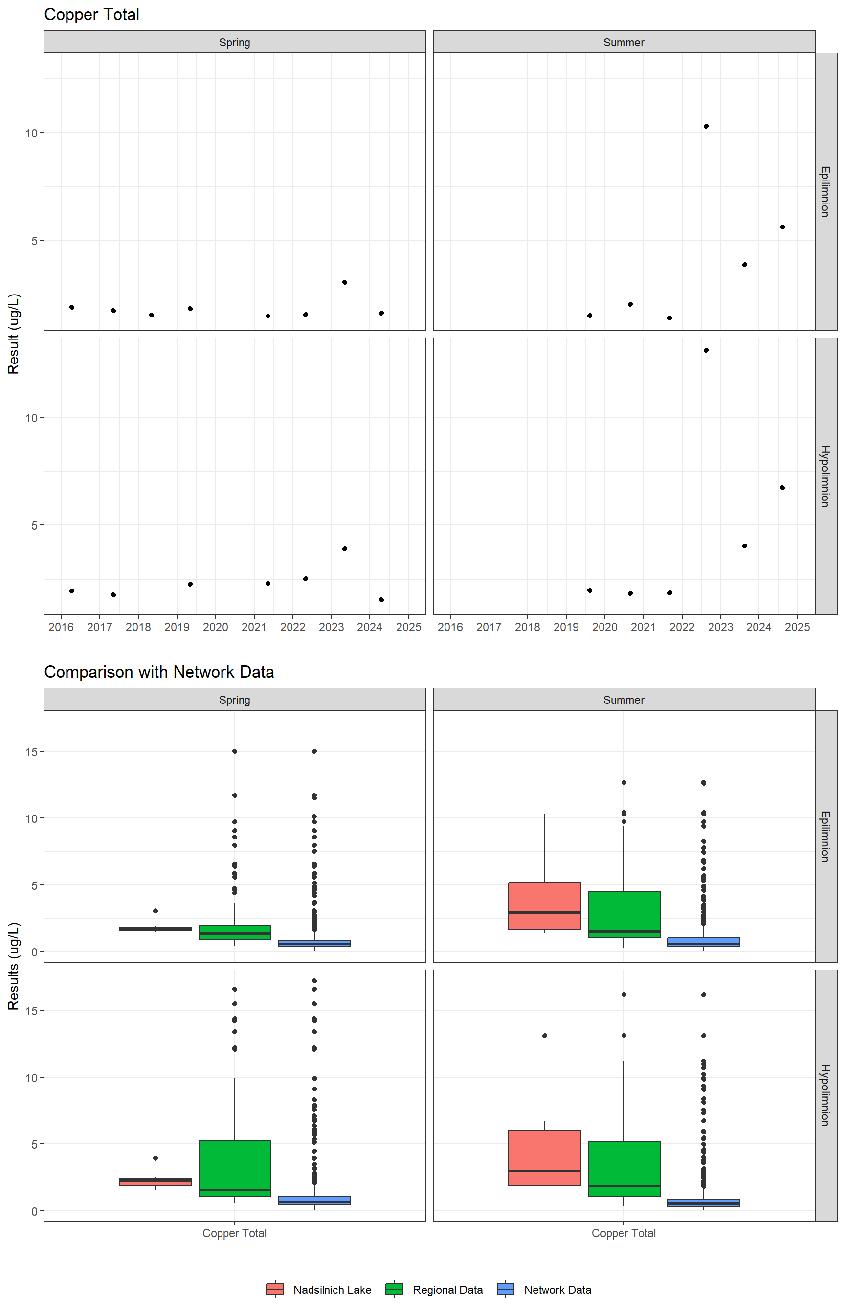 Series of plots showing results for total metals