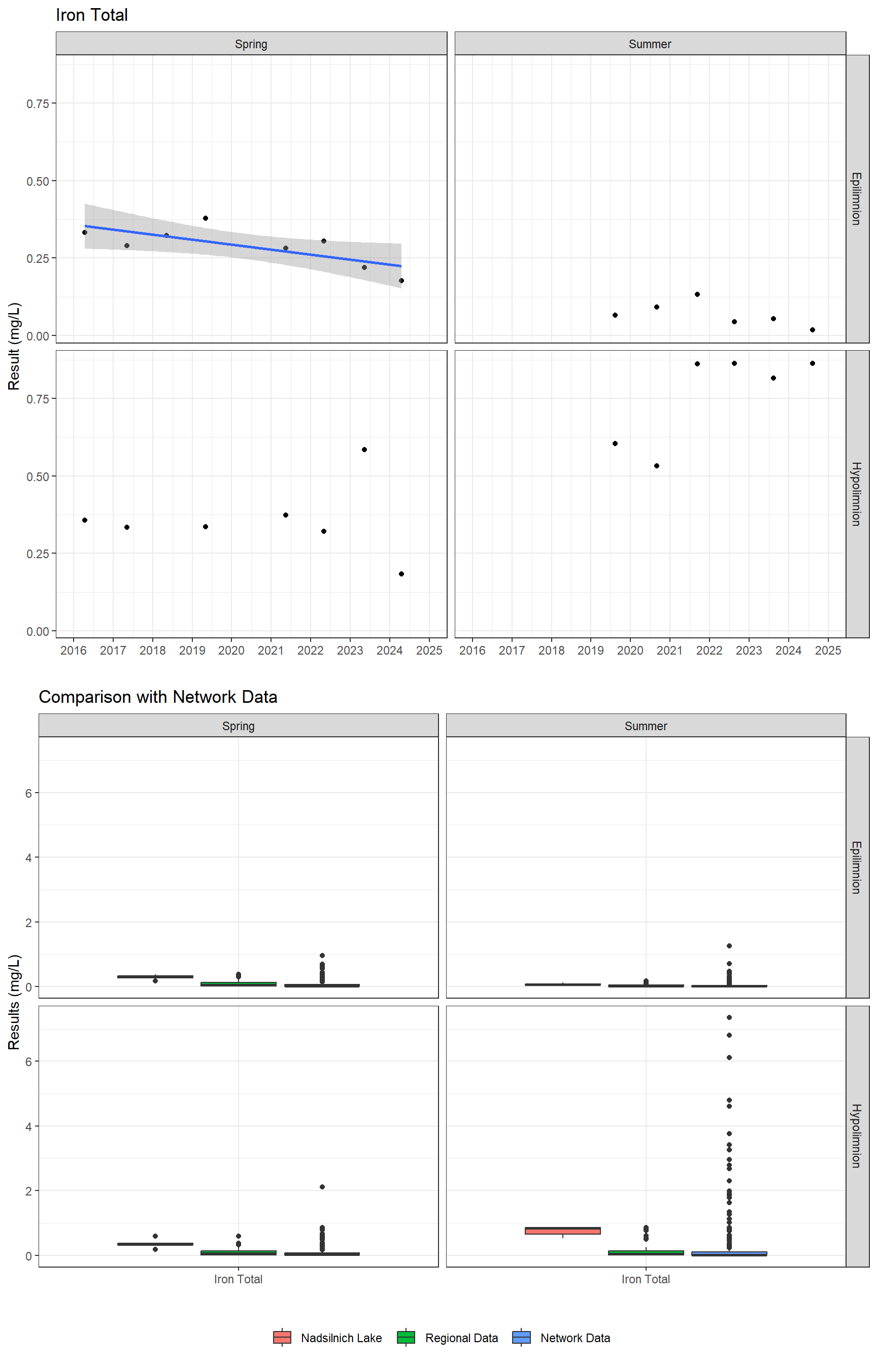 Series of plots showing results for total metals