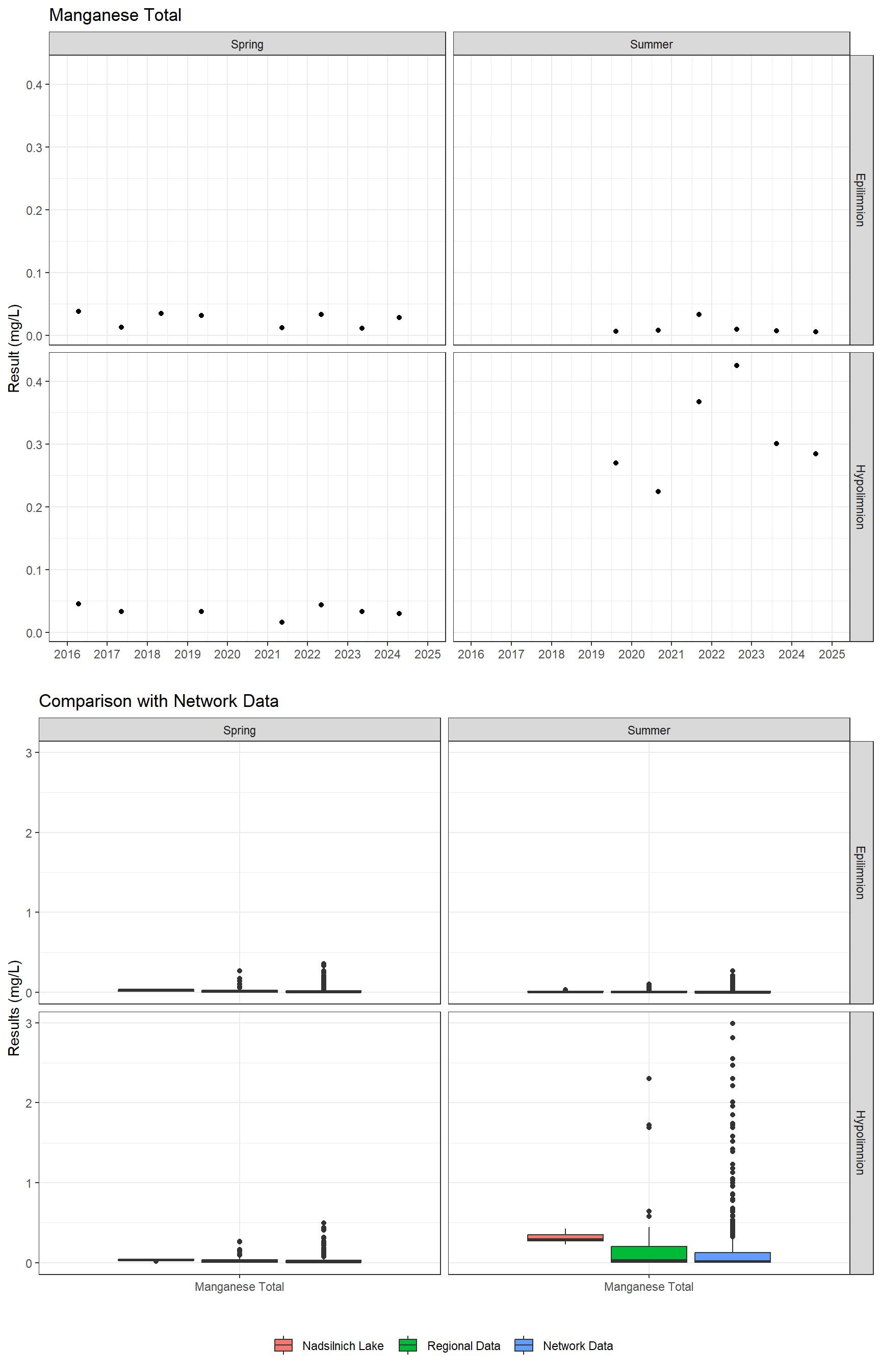 Series of plots showing results for total metals