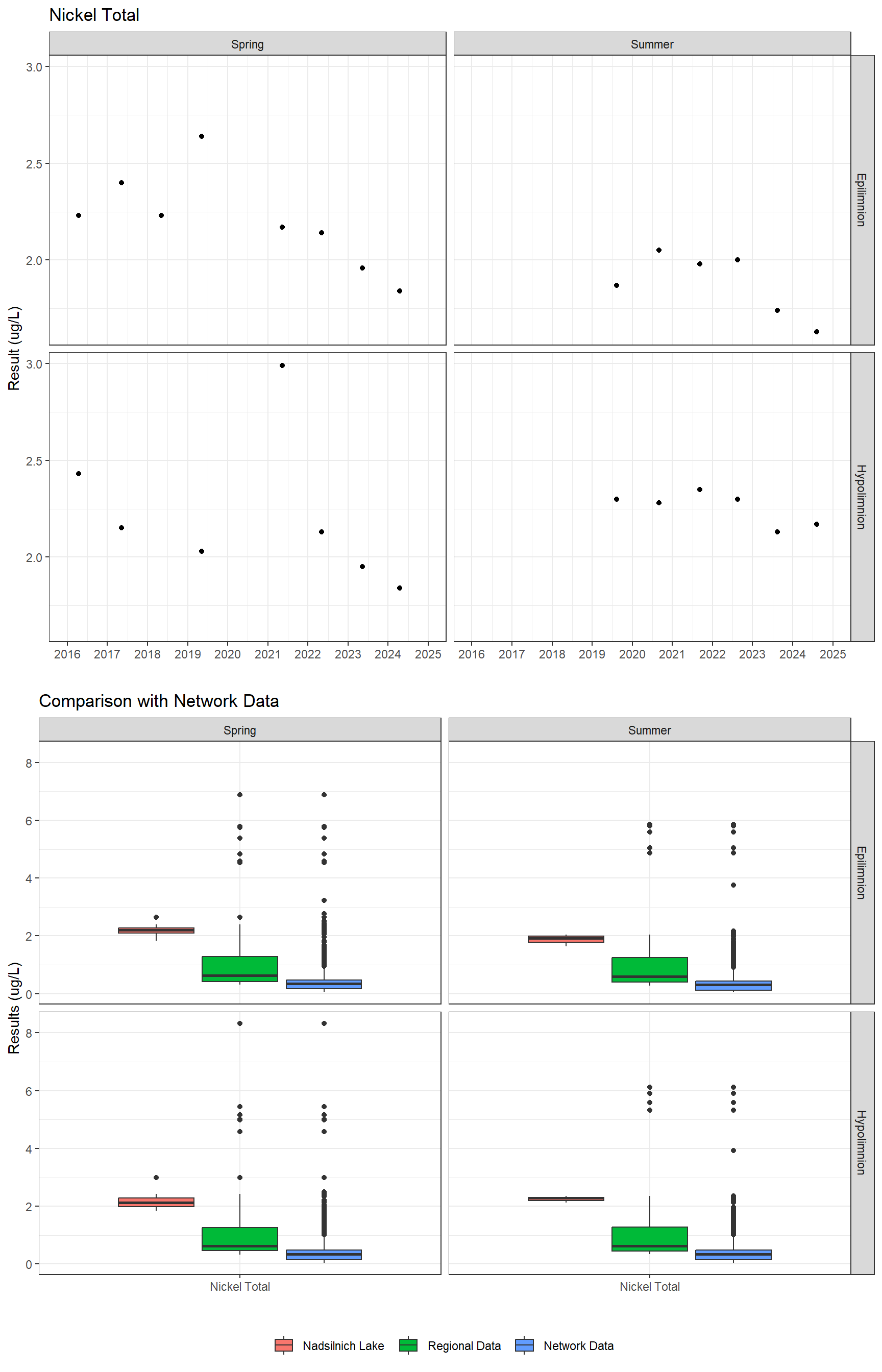 Series of plots showing results for total metals