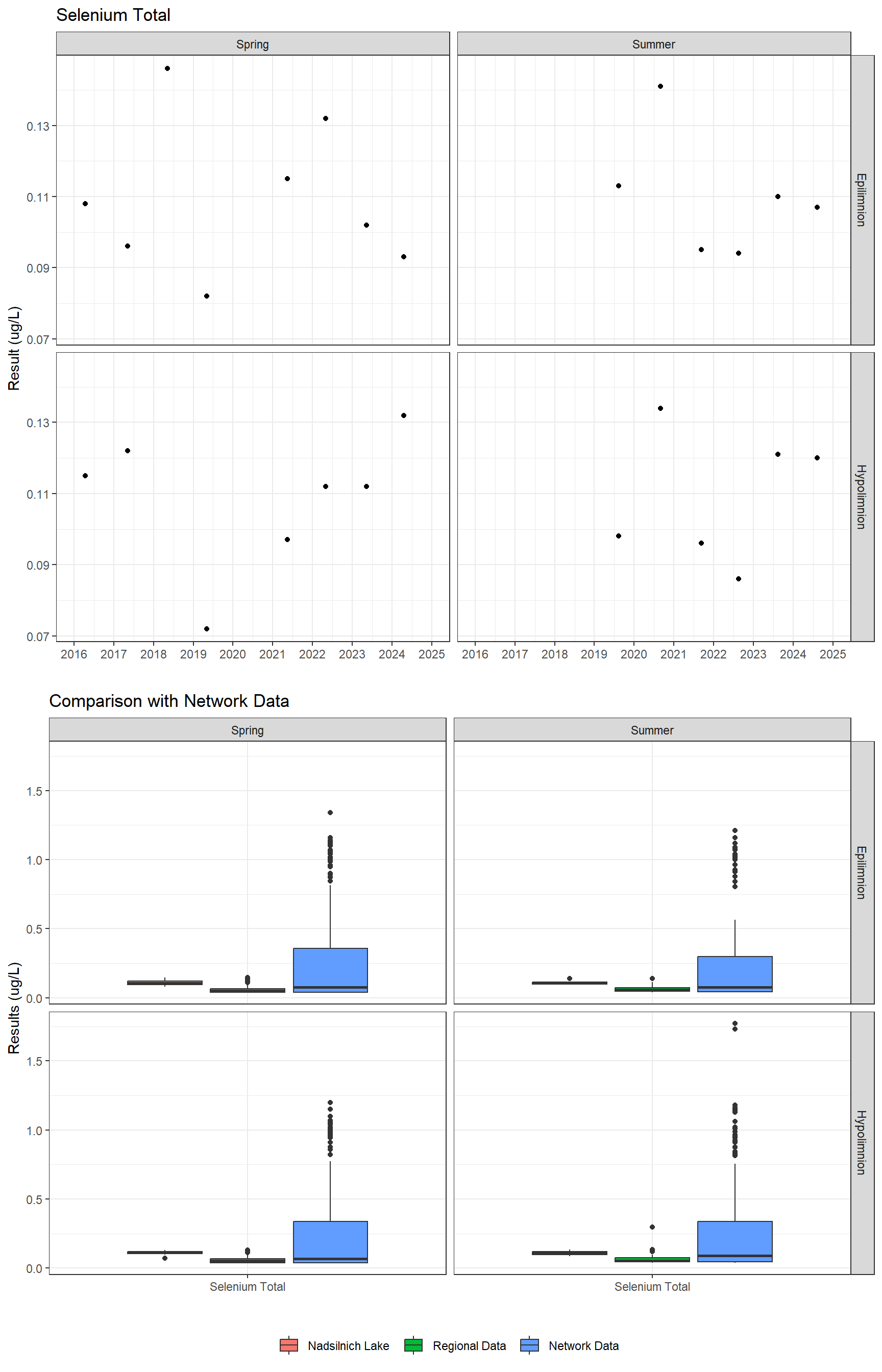 Series of plots showing results for total metals