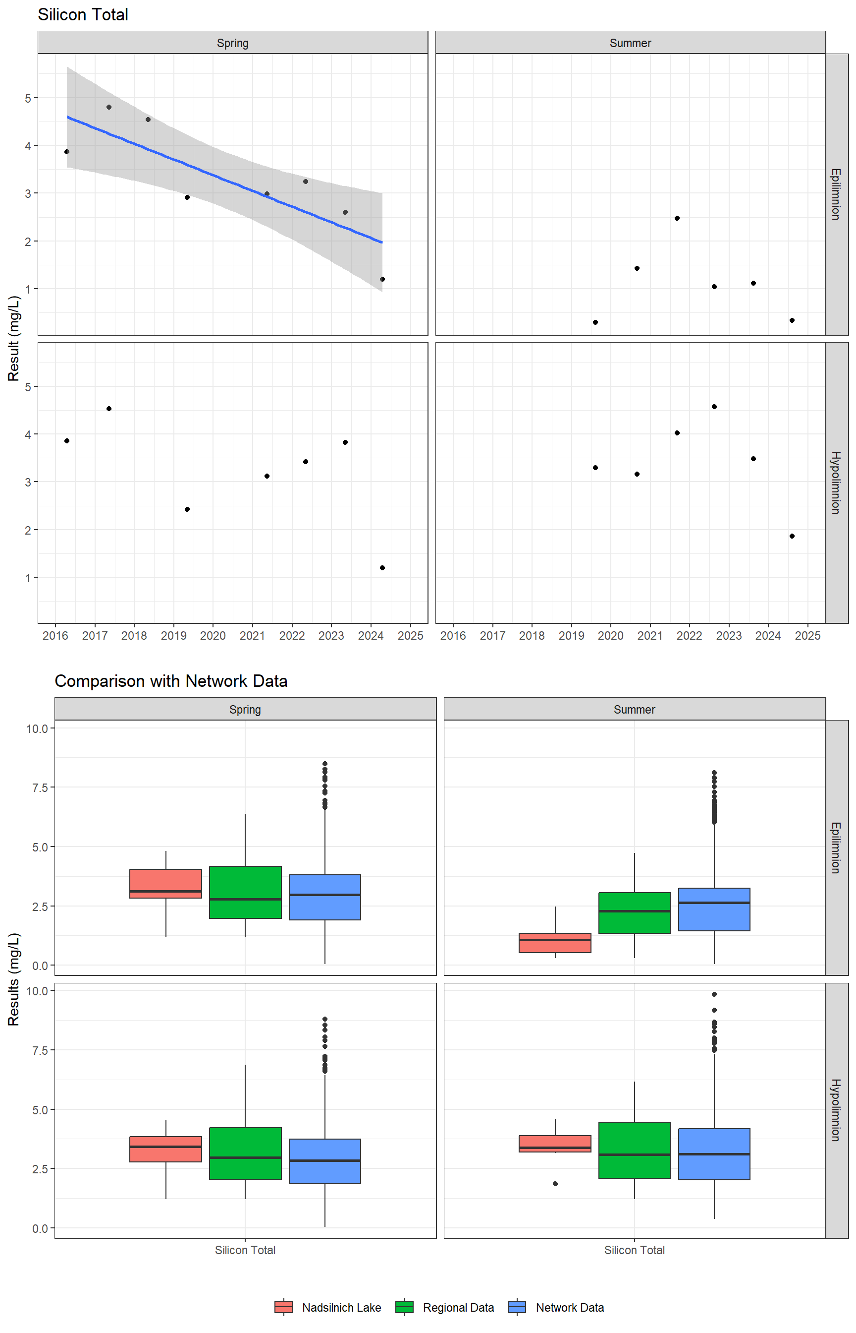 Series of plots showing results for total metals