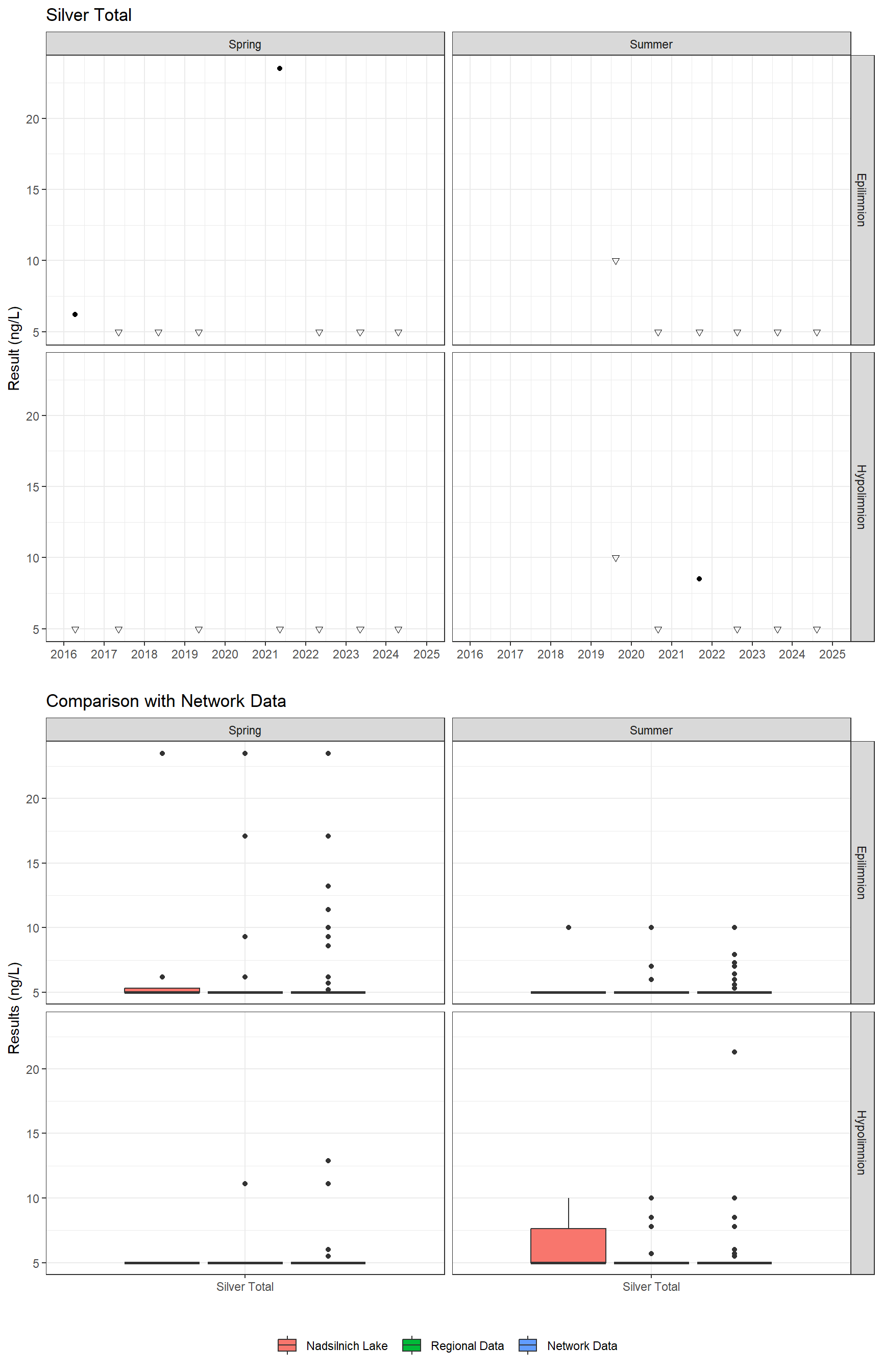 Series of plots showing results for total metals