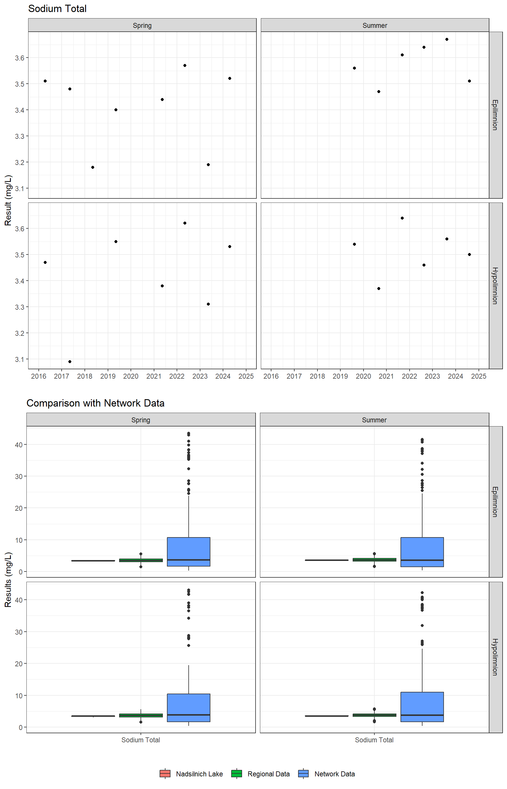 Series of plots showing results for total metals