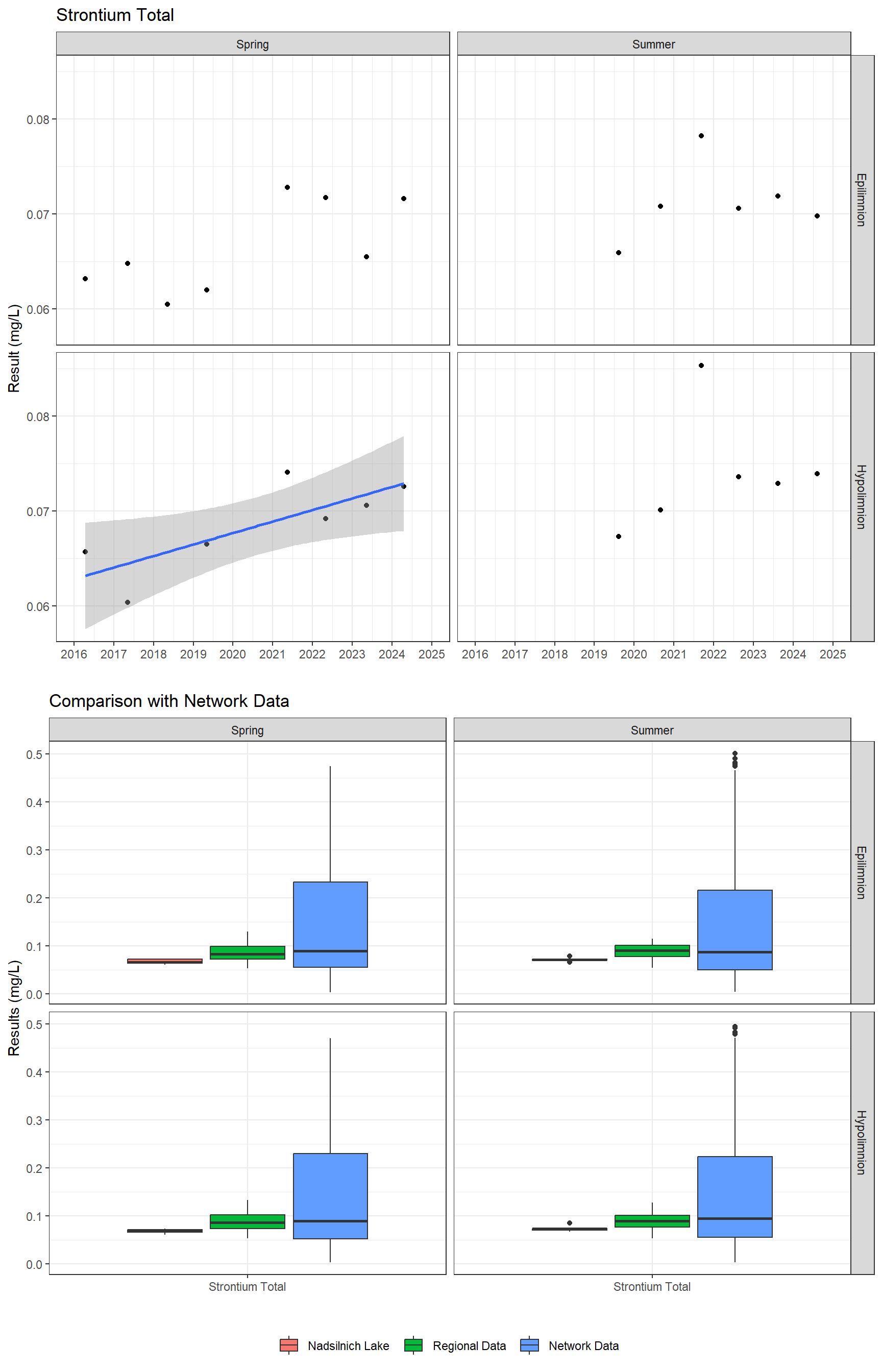 Series of plots showing results for total metals