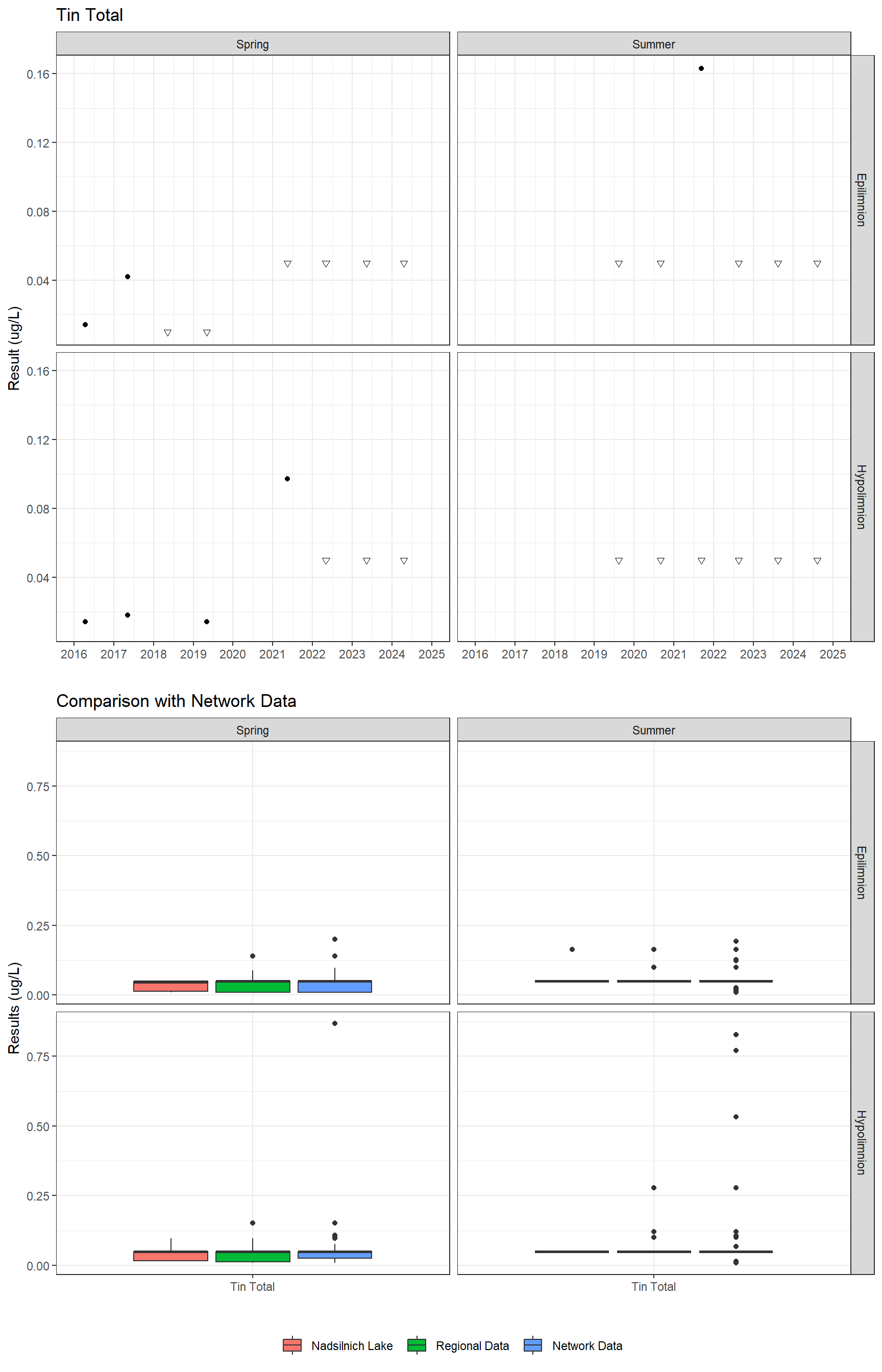 Series of plots showing results for total metals