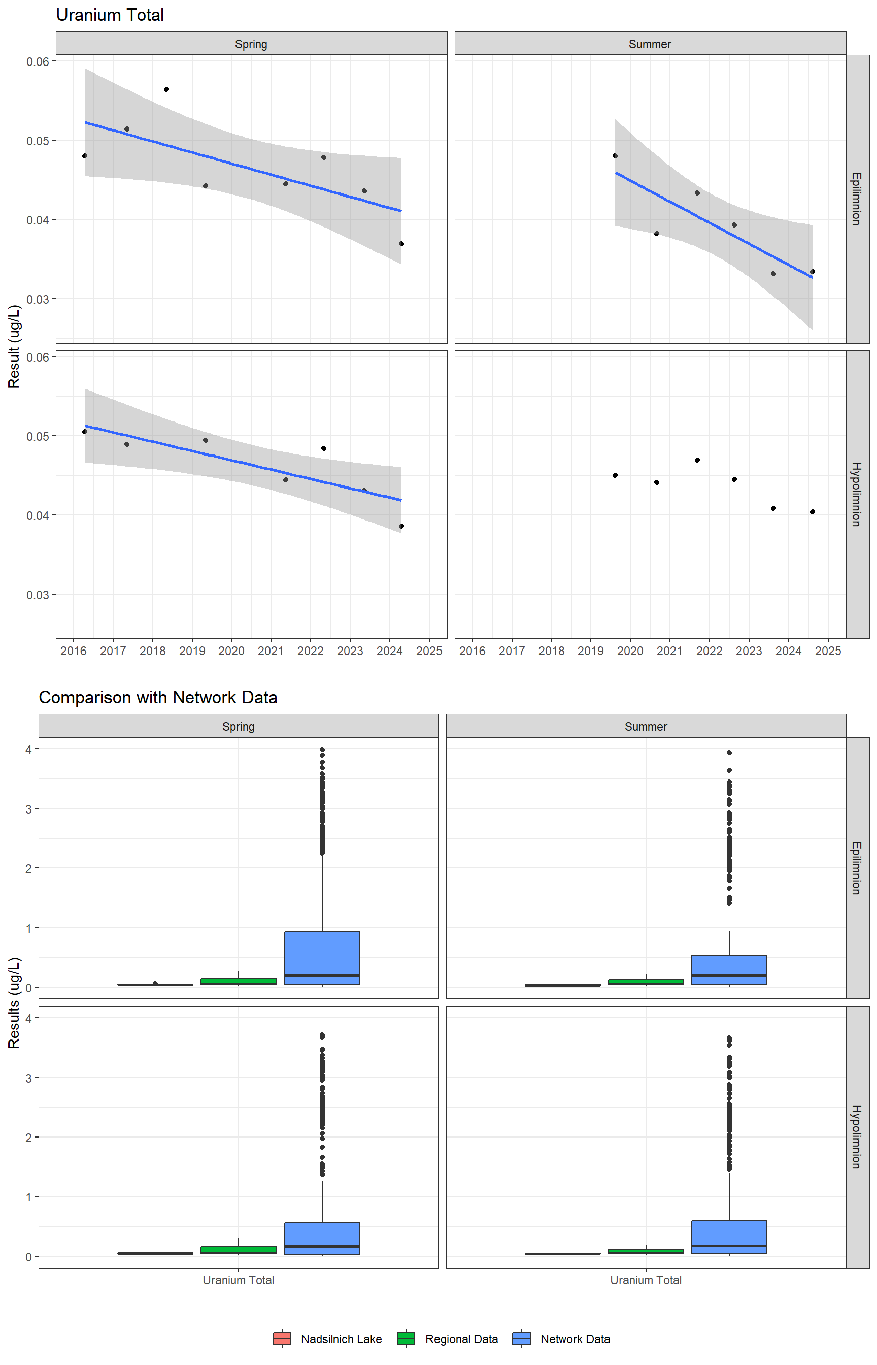 Series of plots showing results for total metals