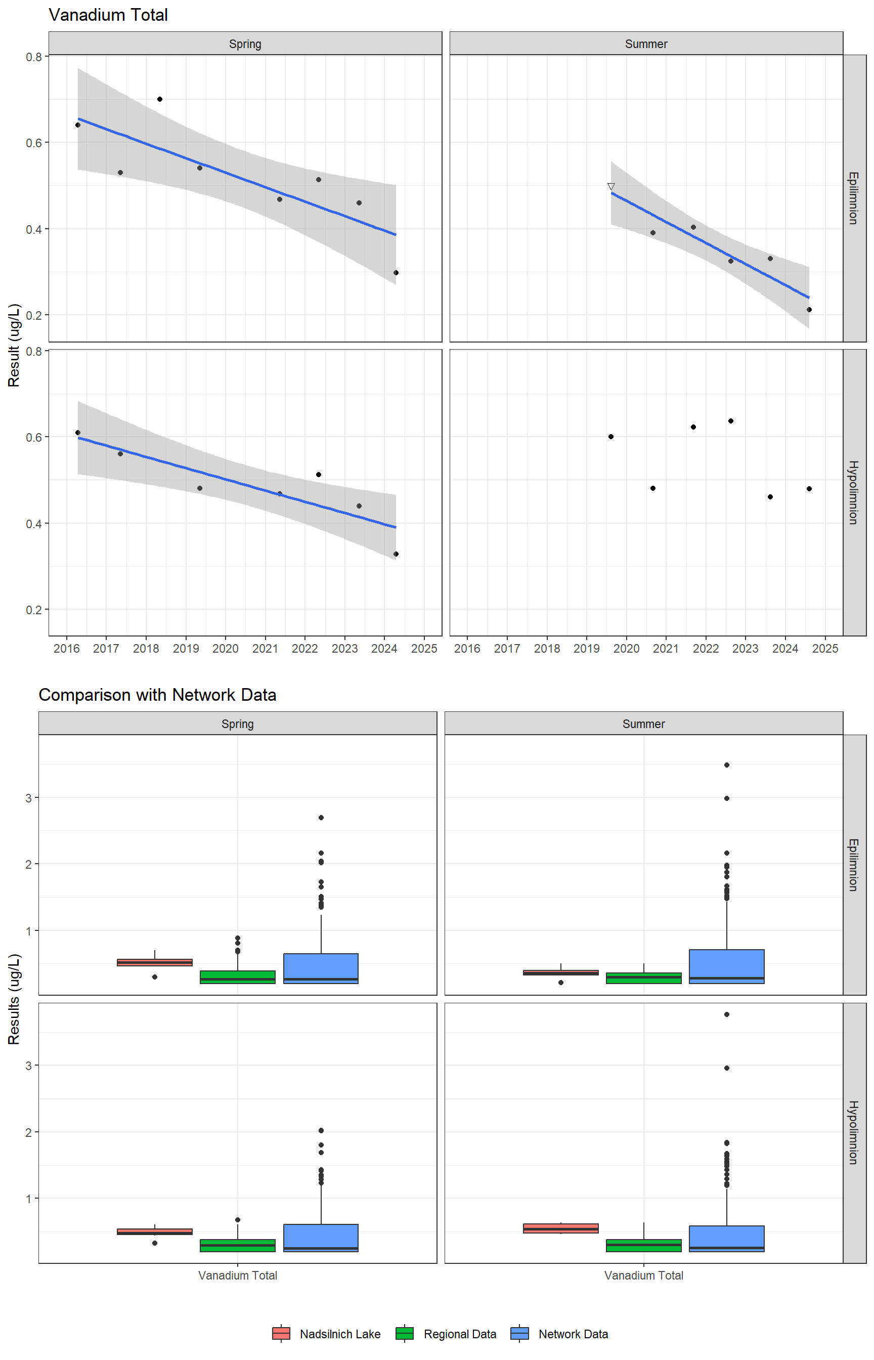 Series of plots showing results for total metals