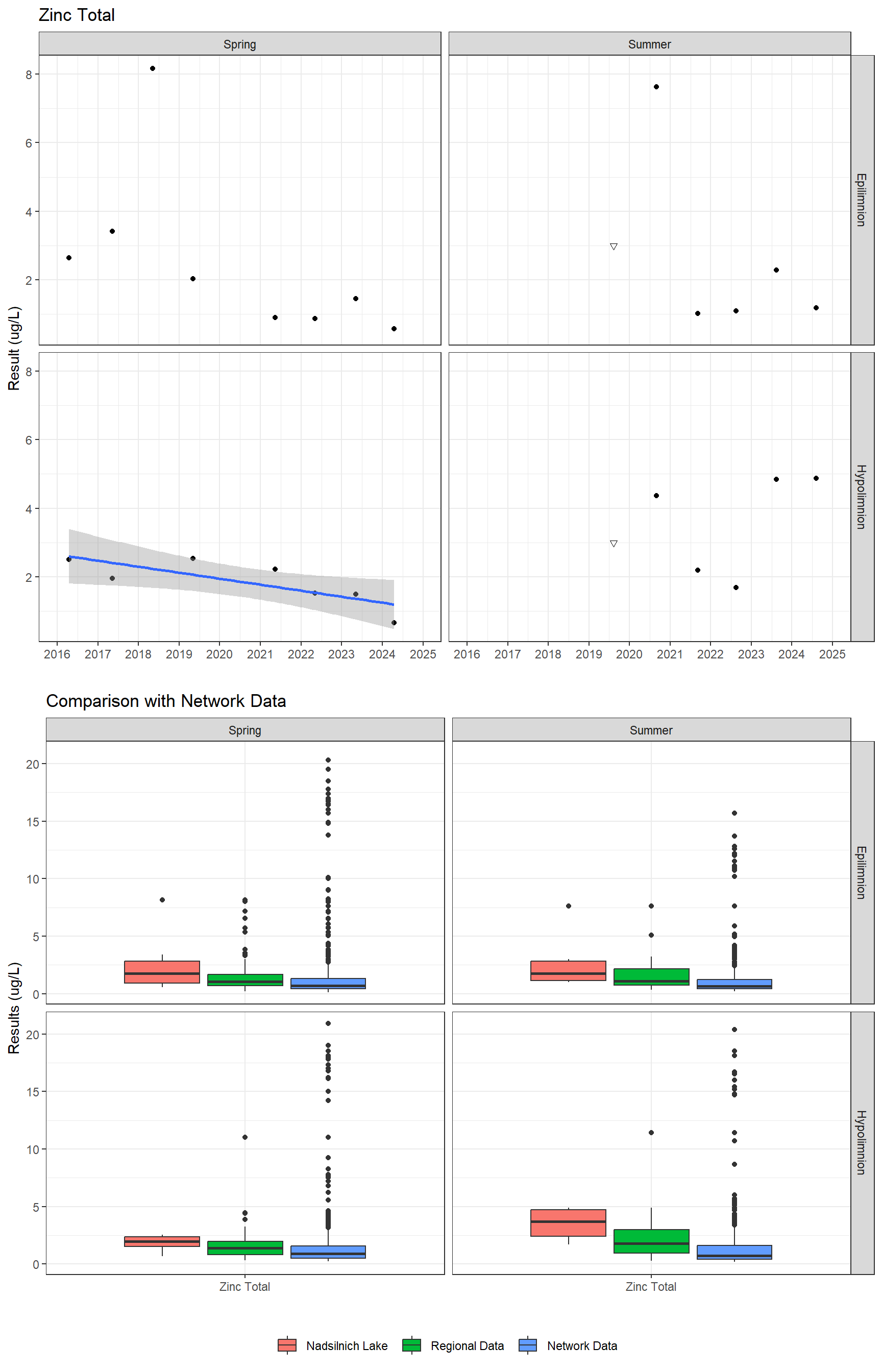 Series of plots showing results for total metals