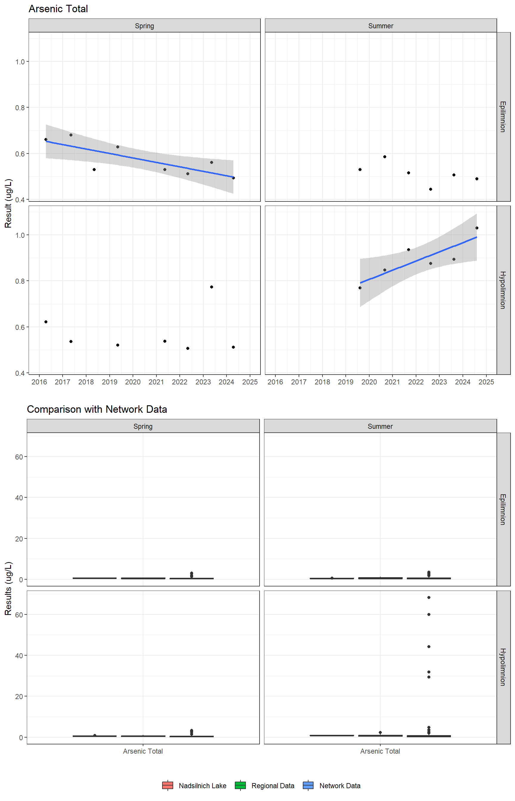 Series of plots showing results for total metals