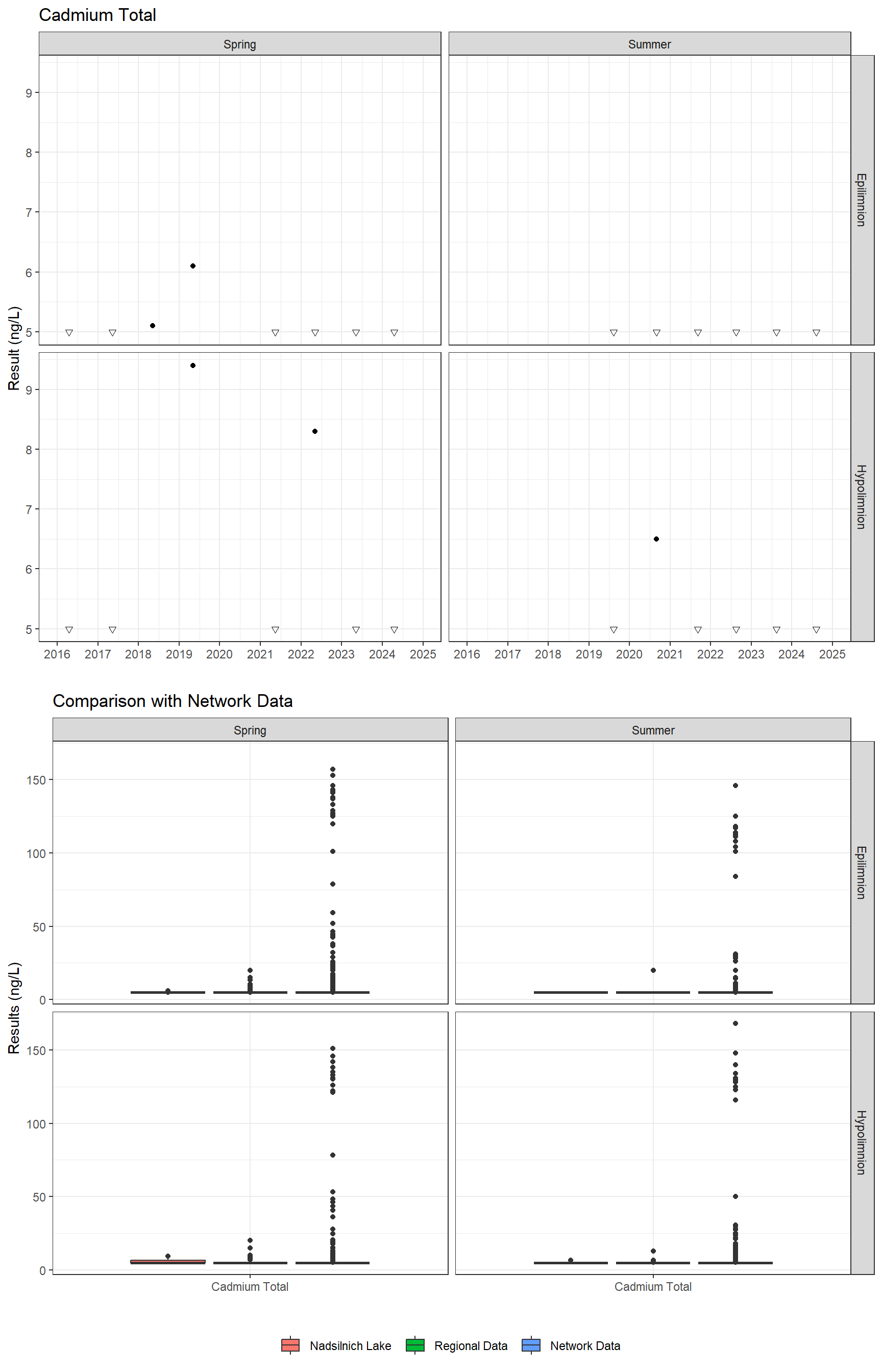 Series of plots showing results for total metals