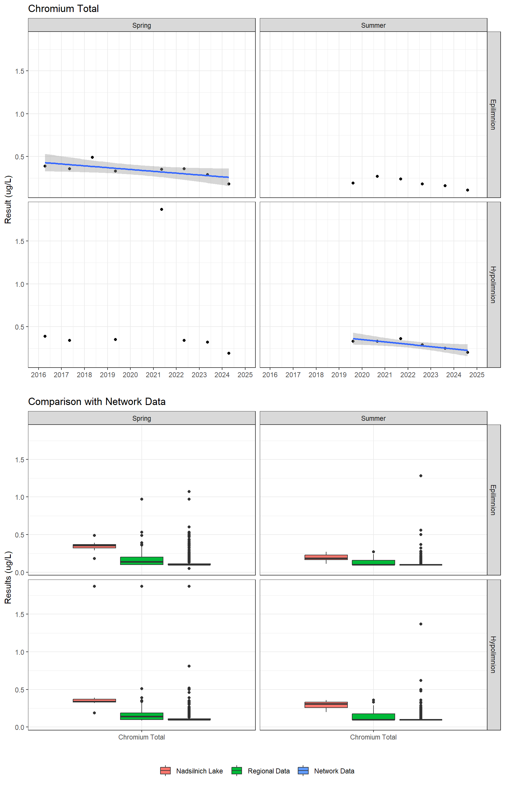 Series of plots showing results for total metals