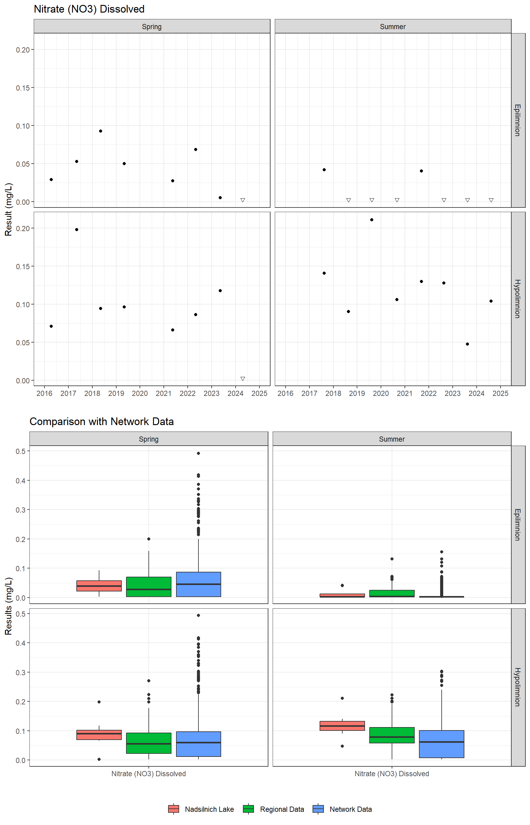 Series of plots showing results for nutrients