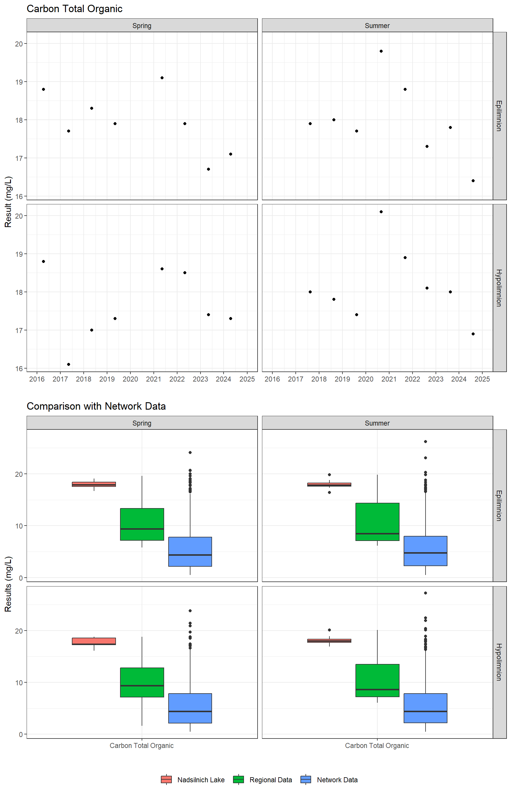 Series of plots showing results for nutrients