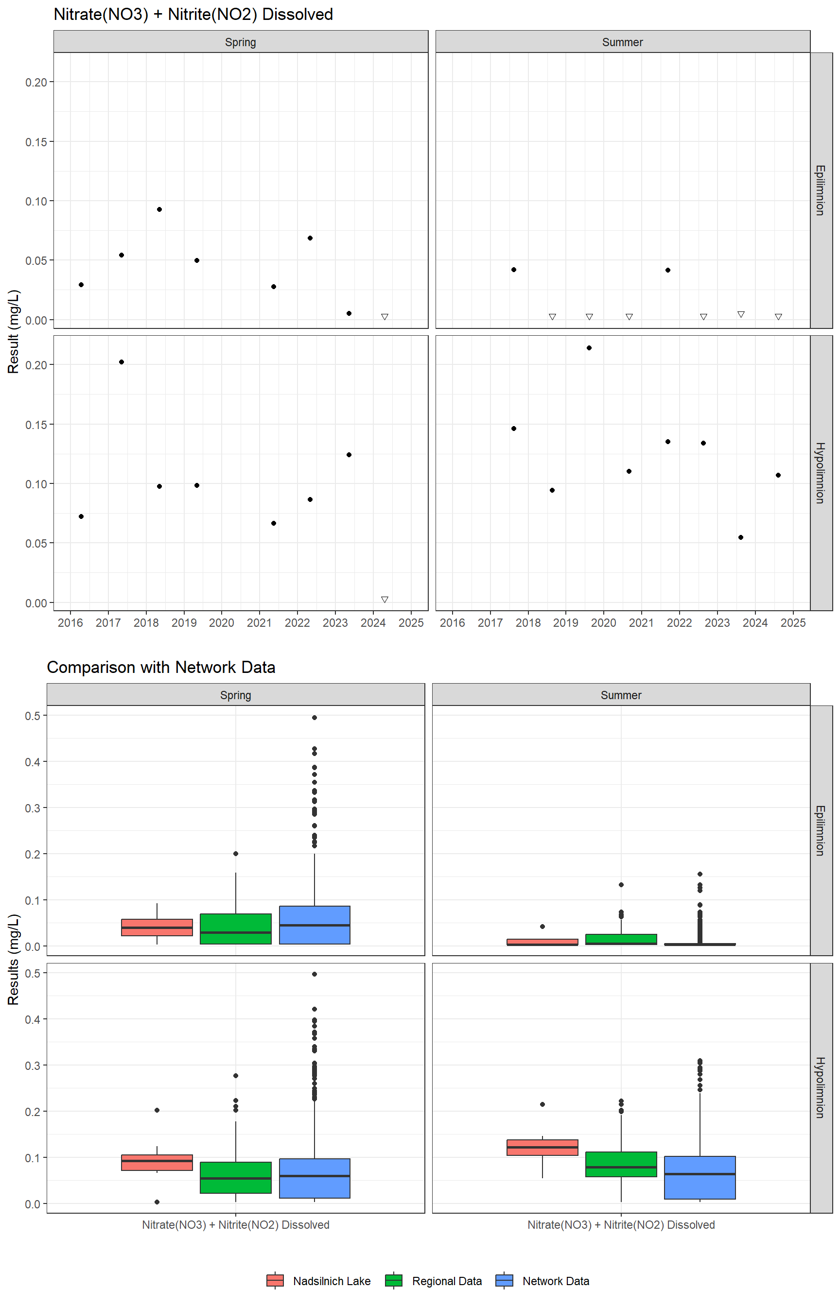 Series of plots showing results for nutrients