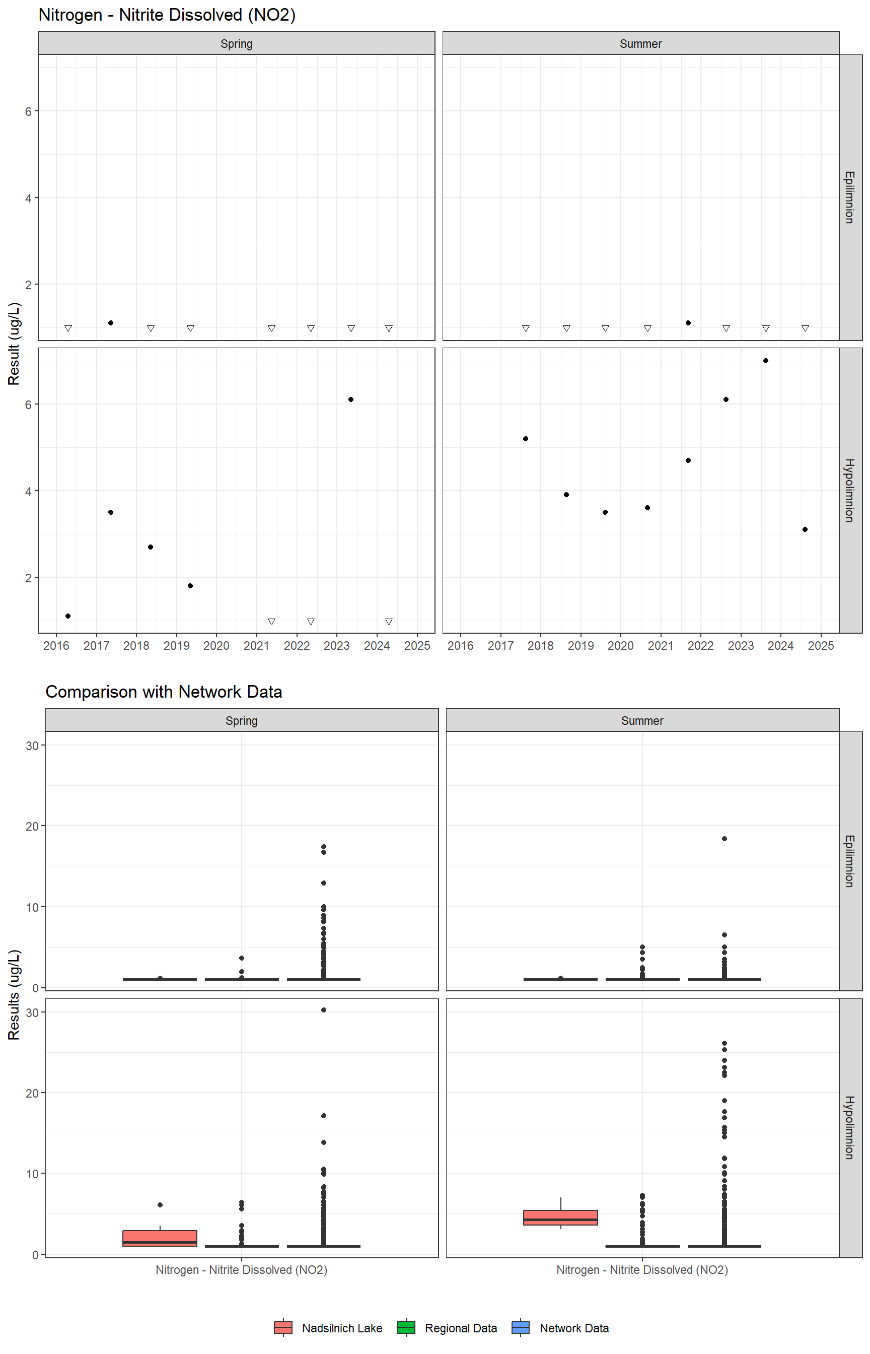 Series of plots showing results for nutrients