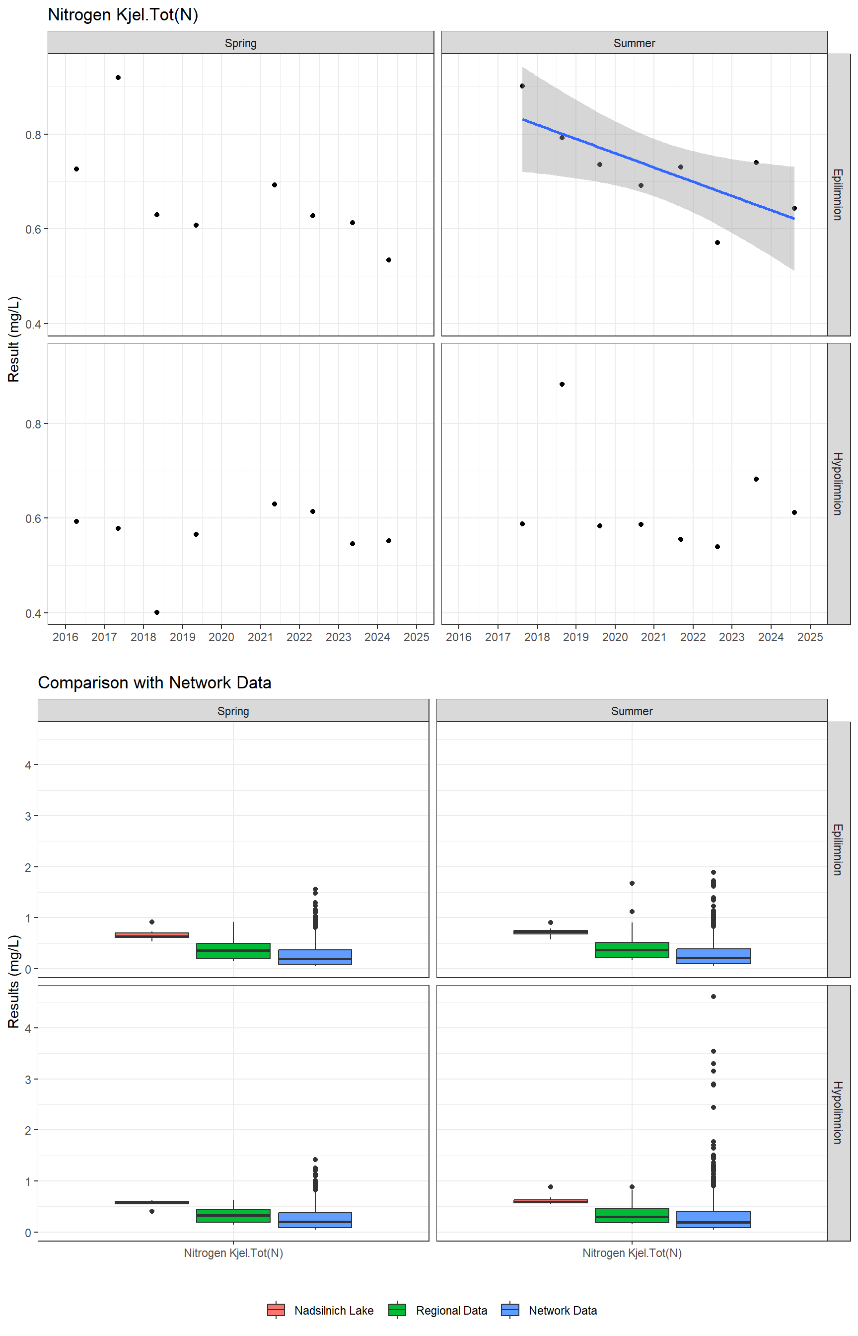 Series of plots showing results for nutrients