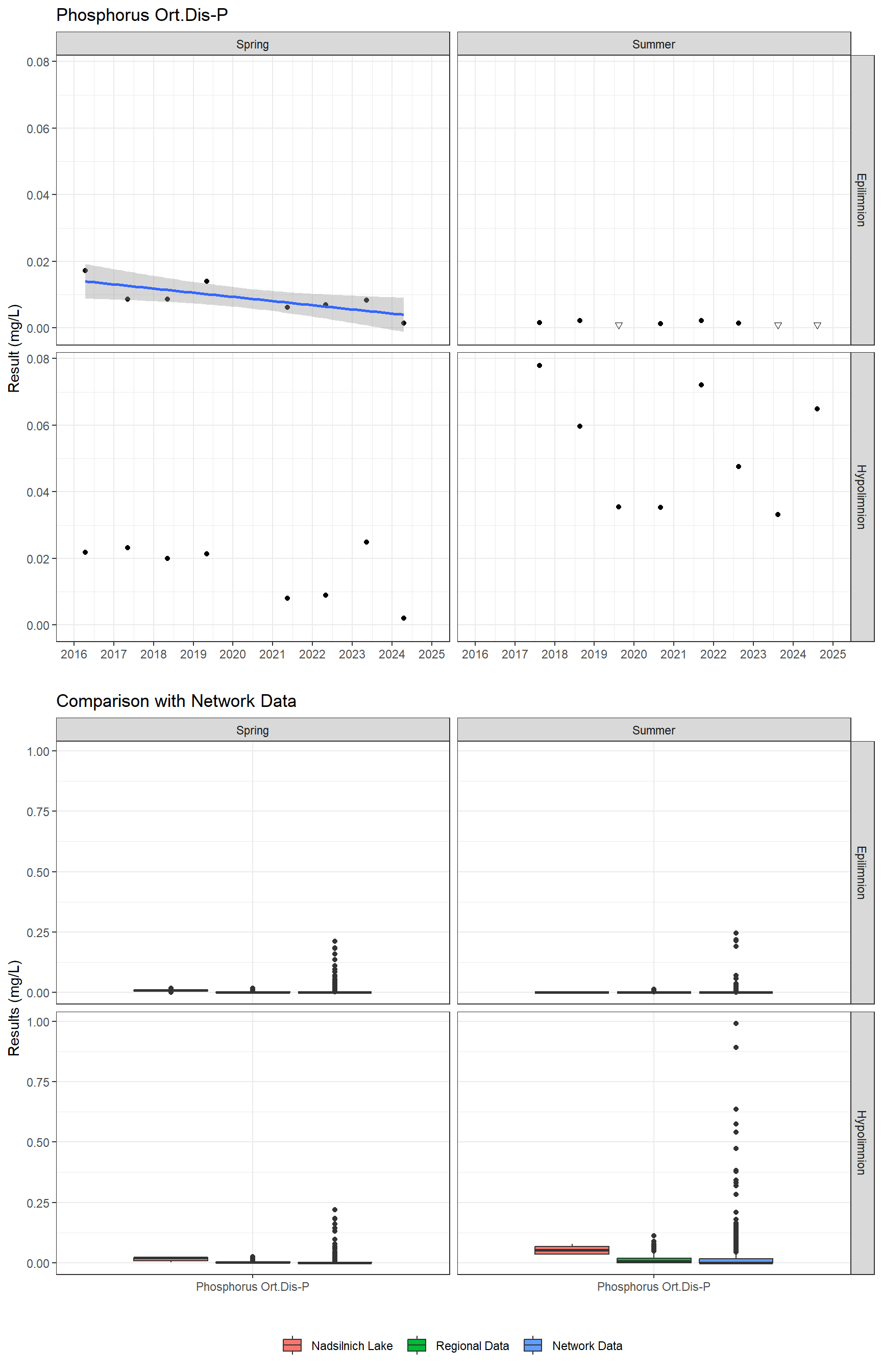 Series of plots showing results for nutrients