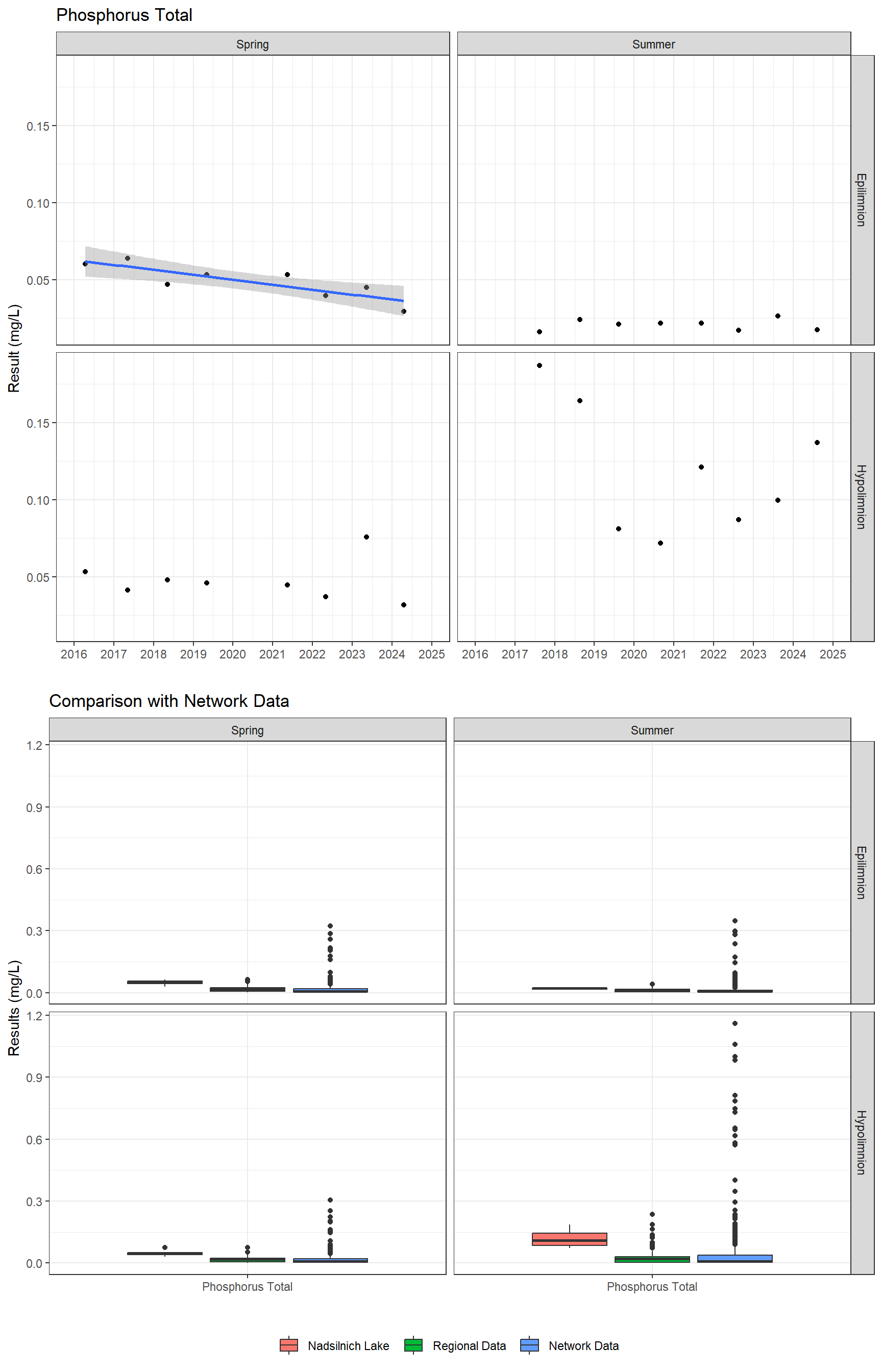 Series of plots showing results for nutrients