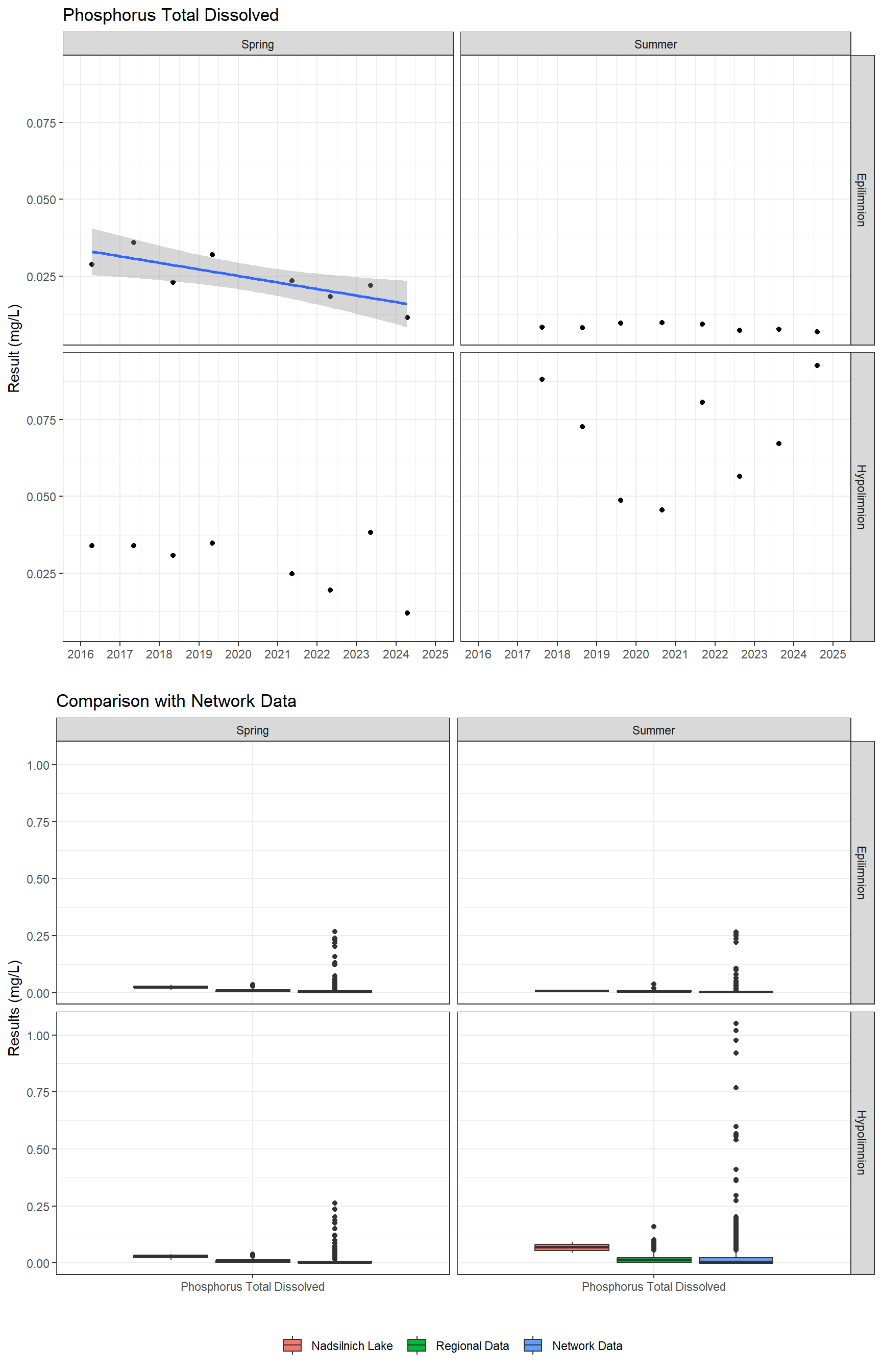 Series of plots showing results for nutrients