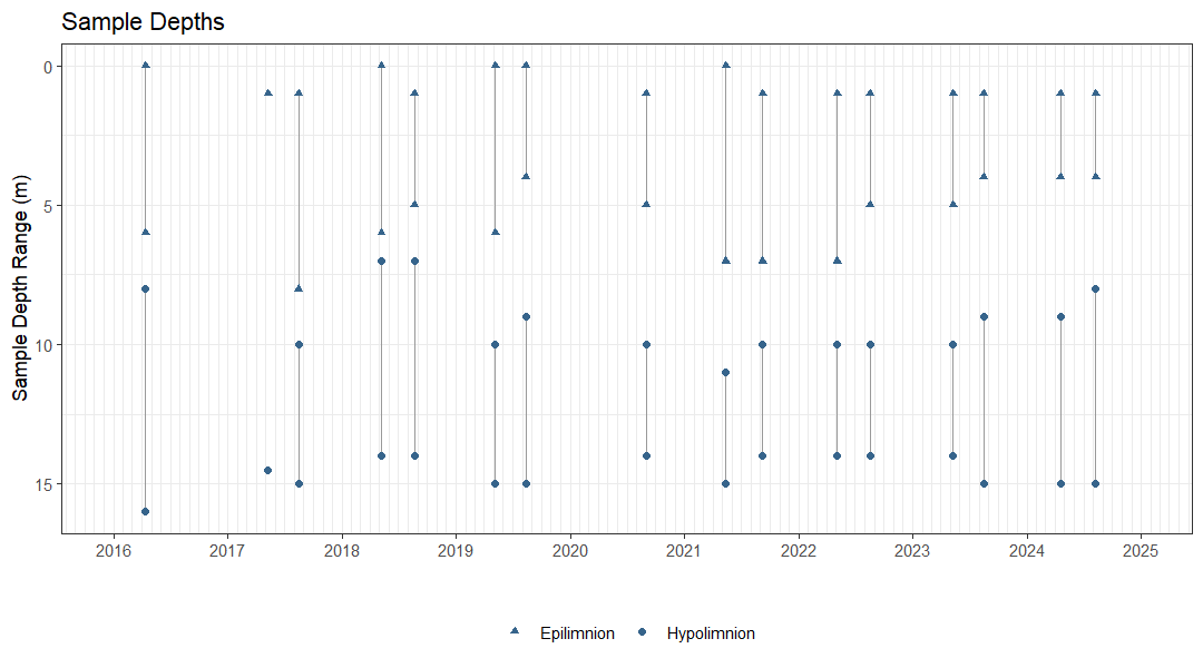 Plot showing the dates and depths of sampling