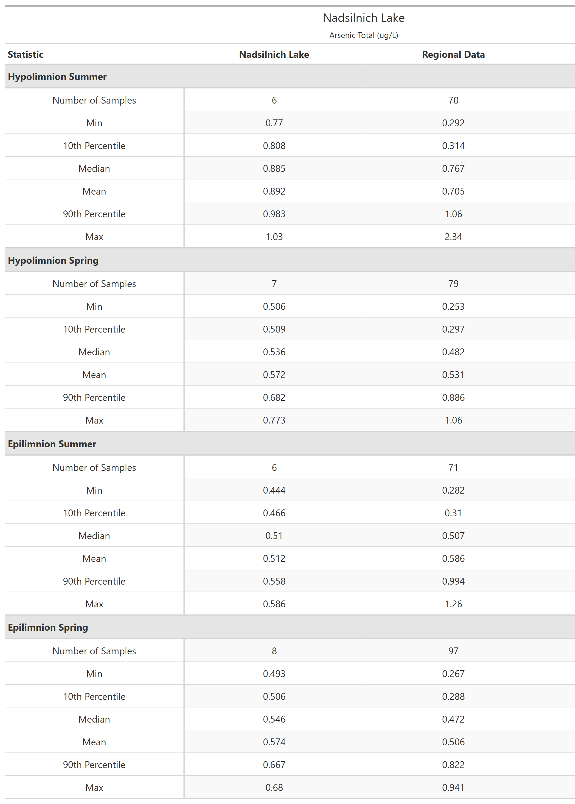 A table of summary statistics for Arsenic Total with comparison to regional data