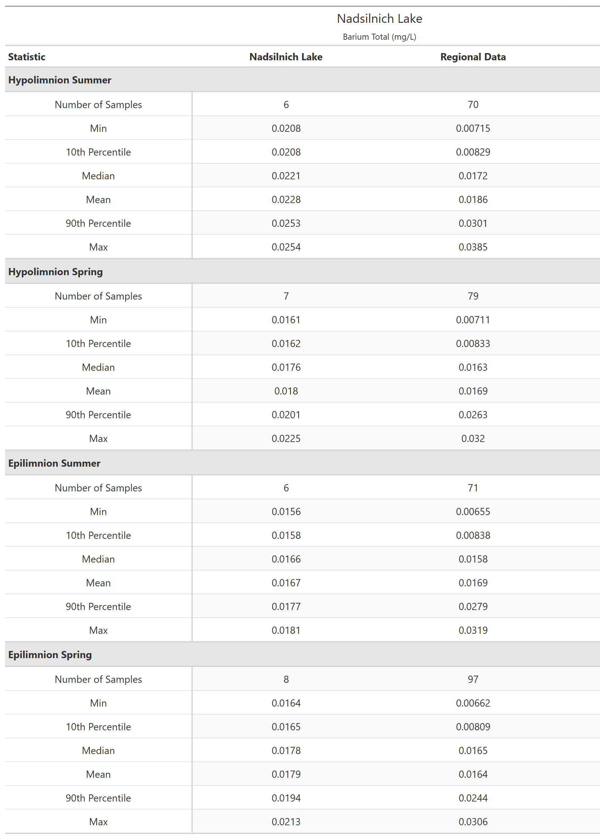 A table of summary statistics for Barium Total with comparison to regional data