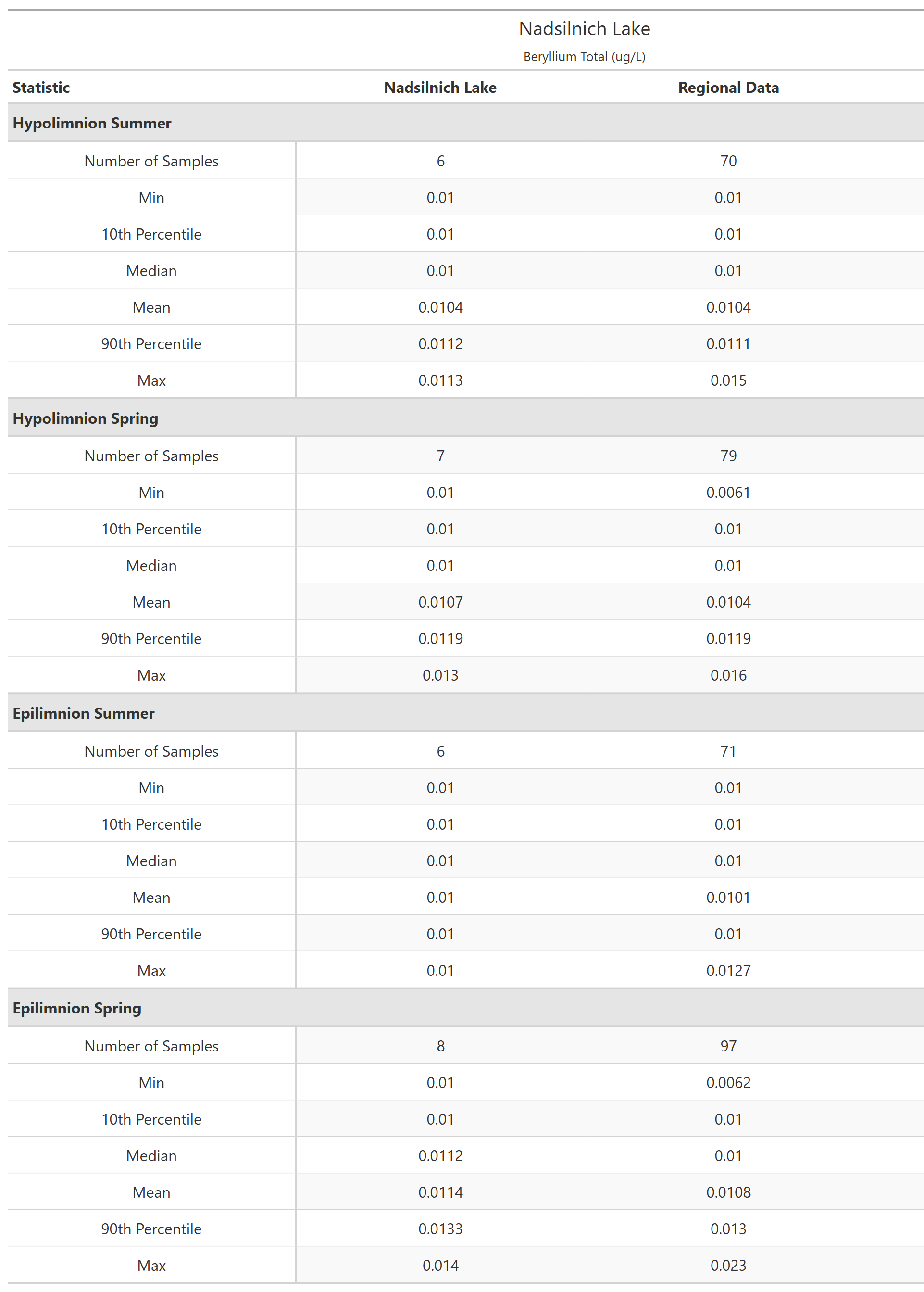 A table of summary statistics for Beryllium Total with comparison to regional data