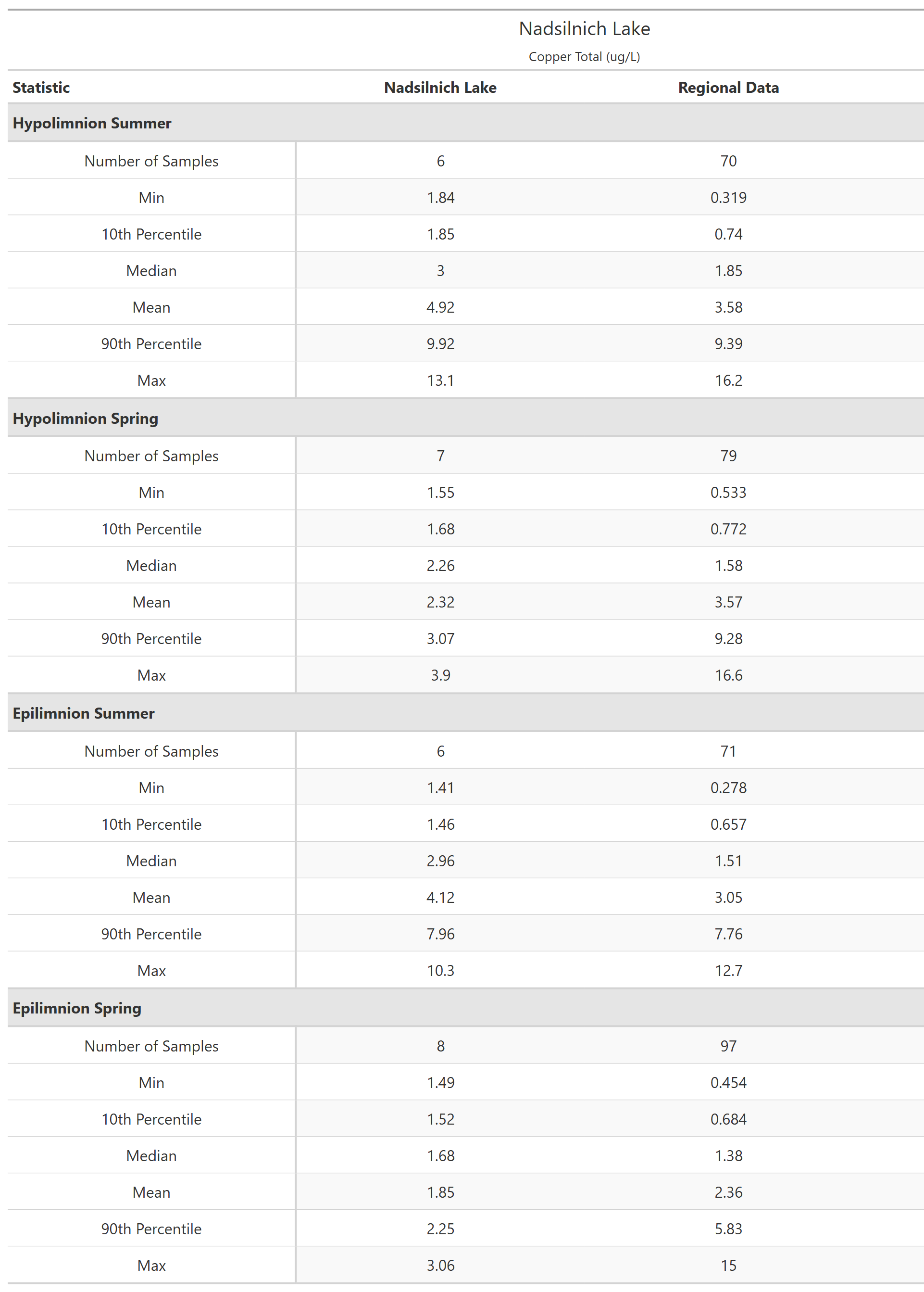 A table of summary statistics for Copper Total with comparison to regional data