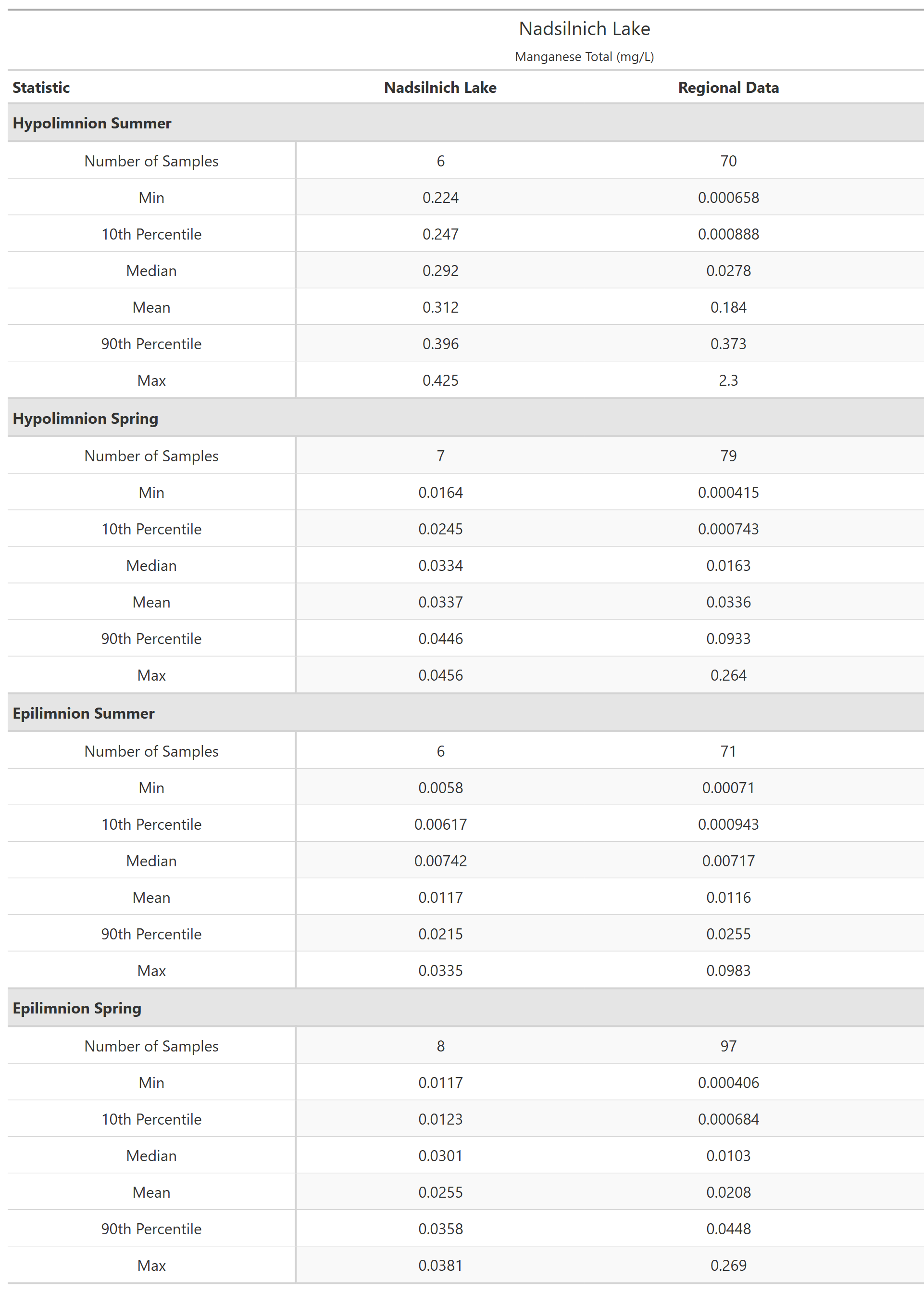 A table of summary statistics for Manganese Total with comparison to regional data