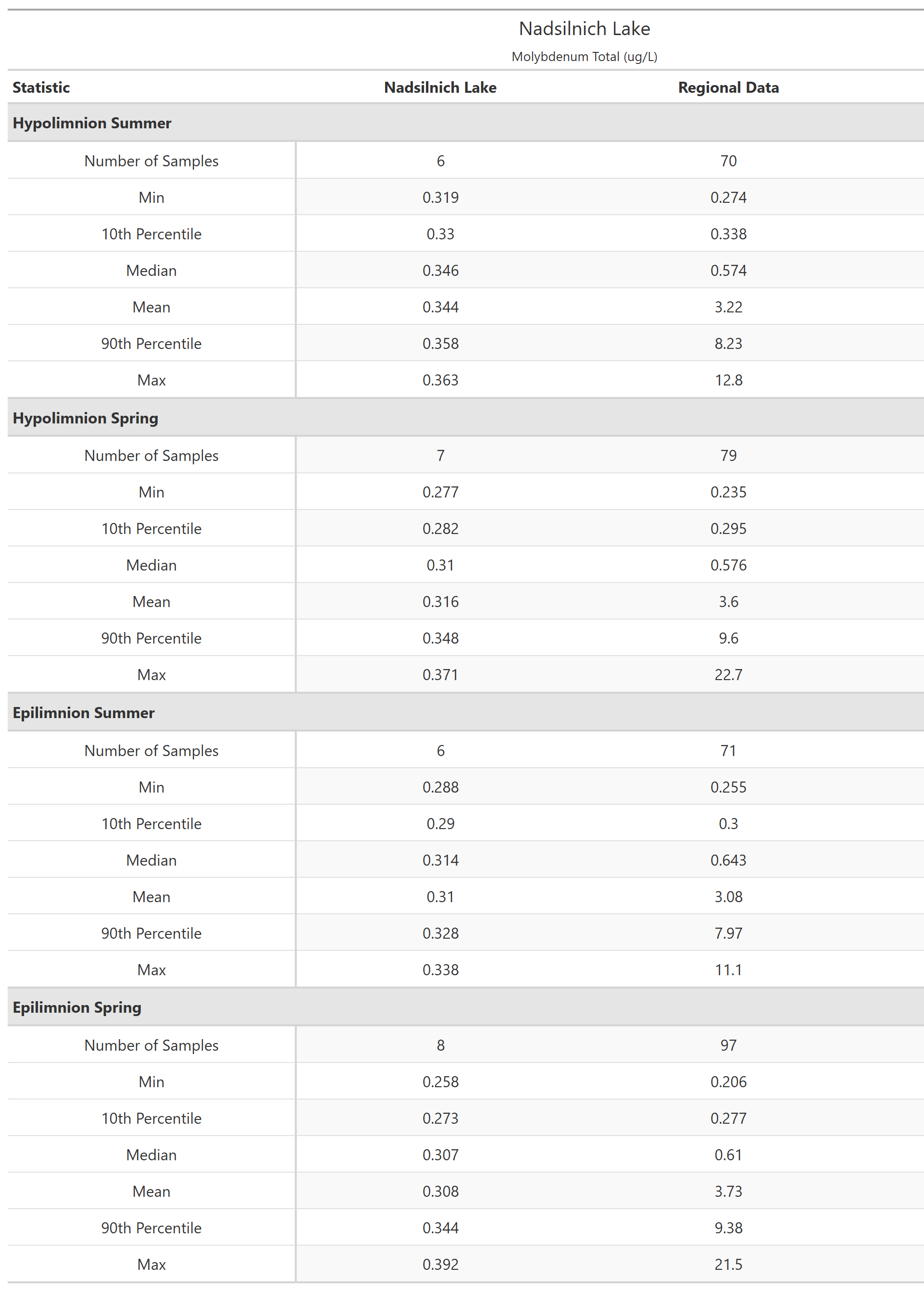 A table of summary statistics for Molybdenum Total with comparison to regional data