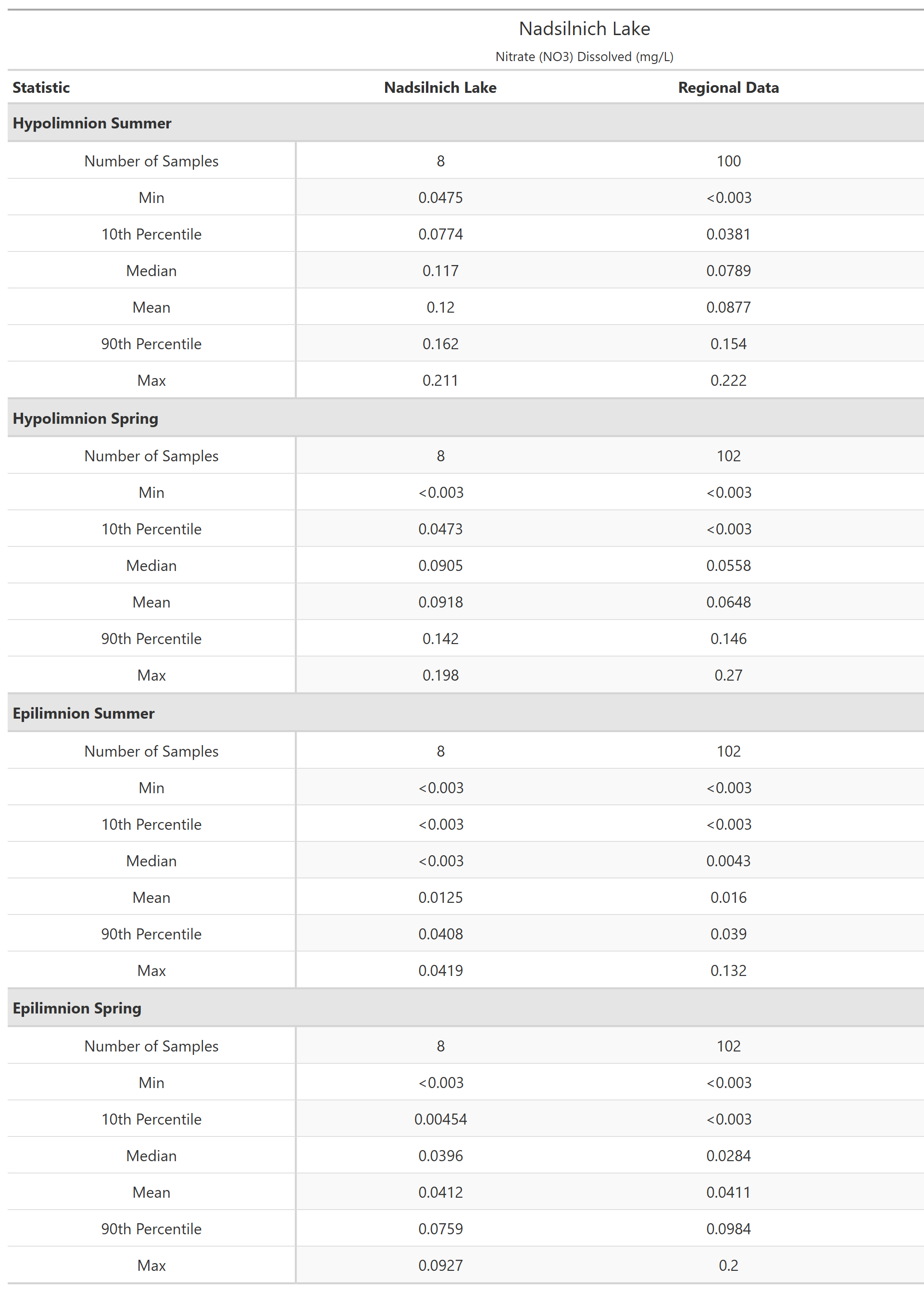 A table of summary statistics for Nitrate (NO3) Dissolved with comparison to regional data