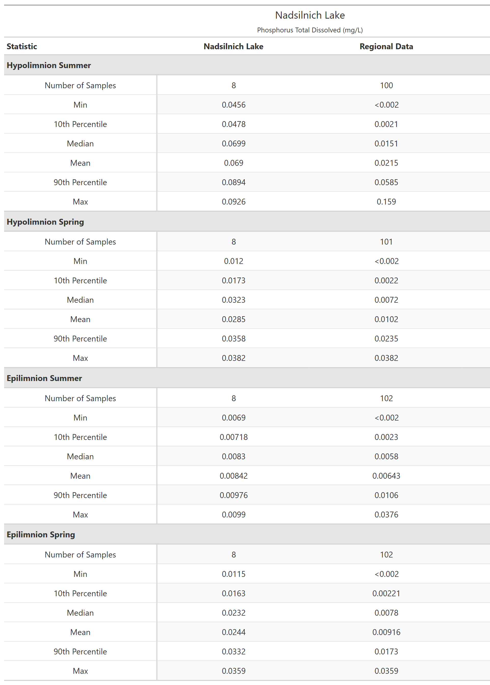 A table of summary statistics for Phosphorus Total Dissolved with comparison to regional data