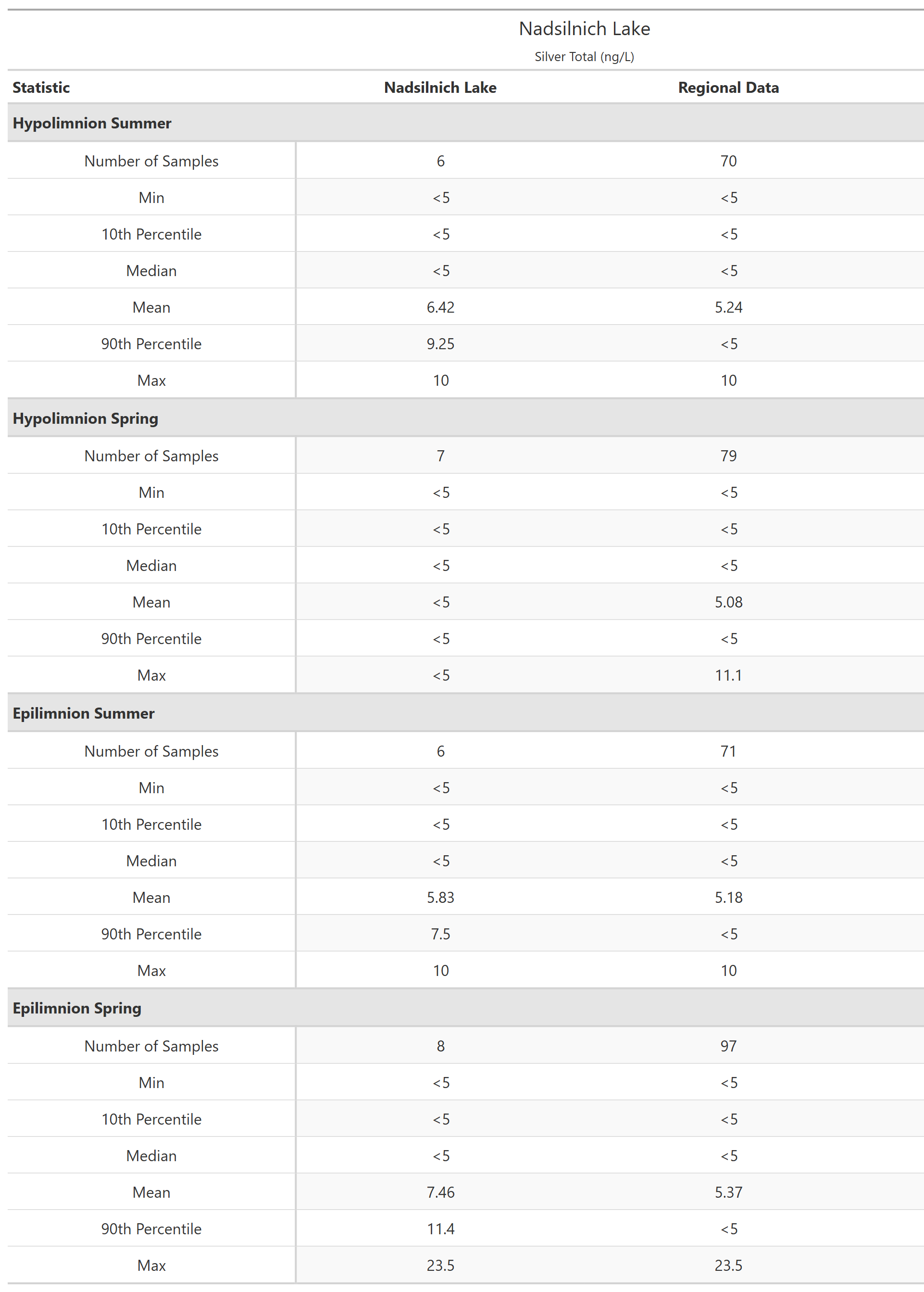 A table of summary statistics for Silver Total with comparison to regional data