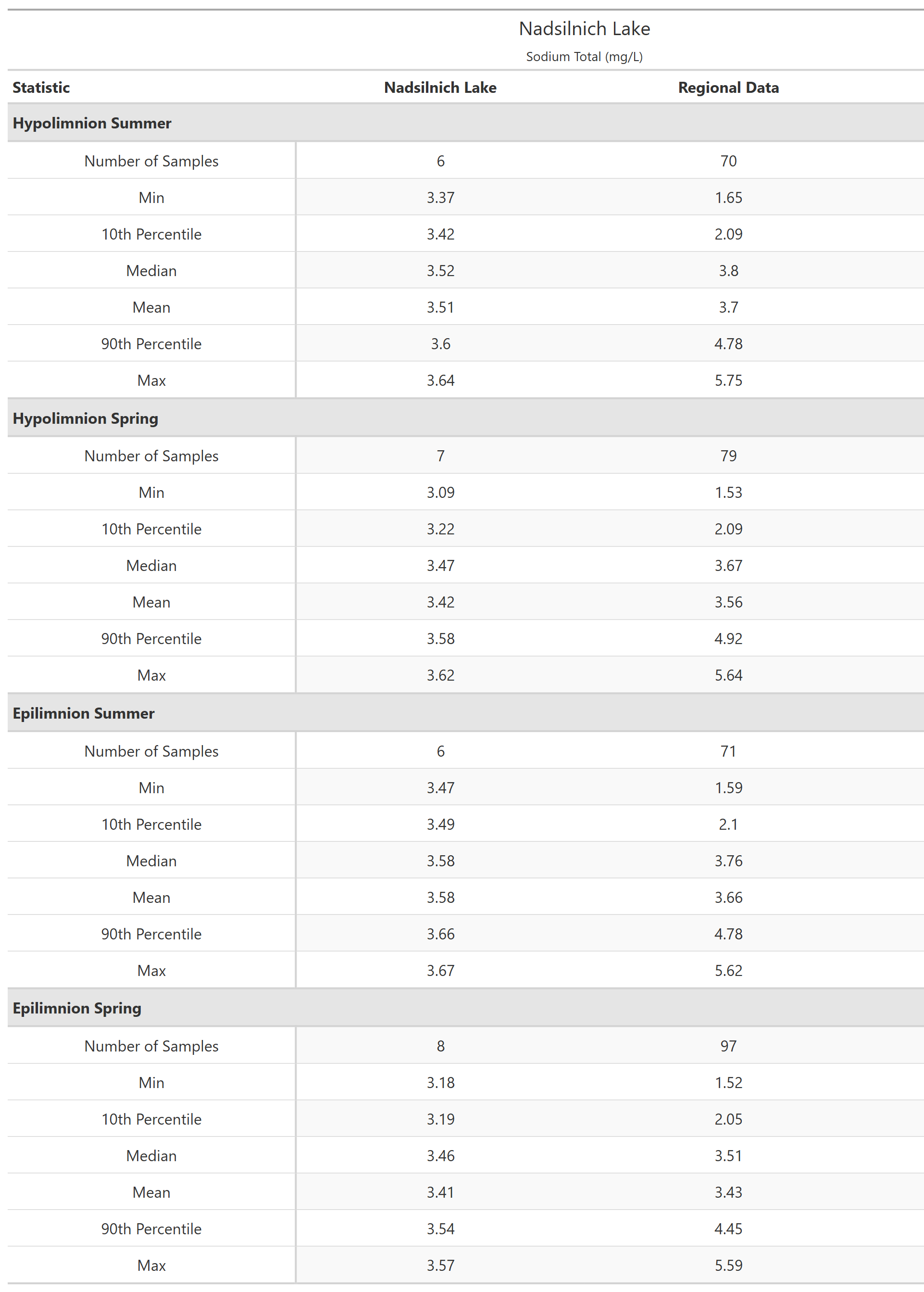 A table of summary statistics for Sodium Total with comparison to regional data