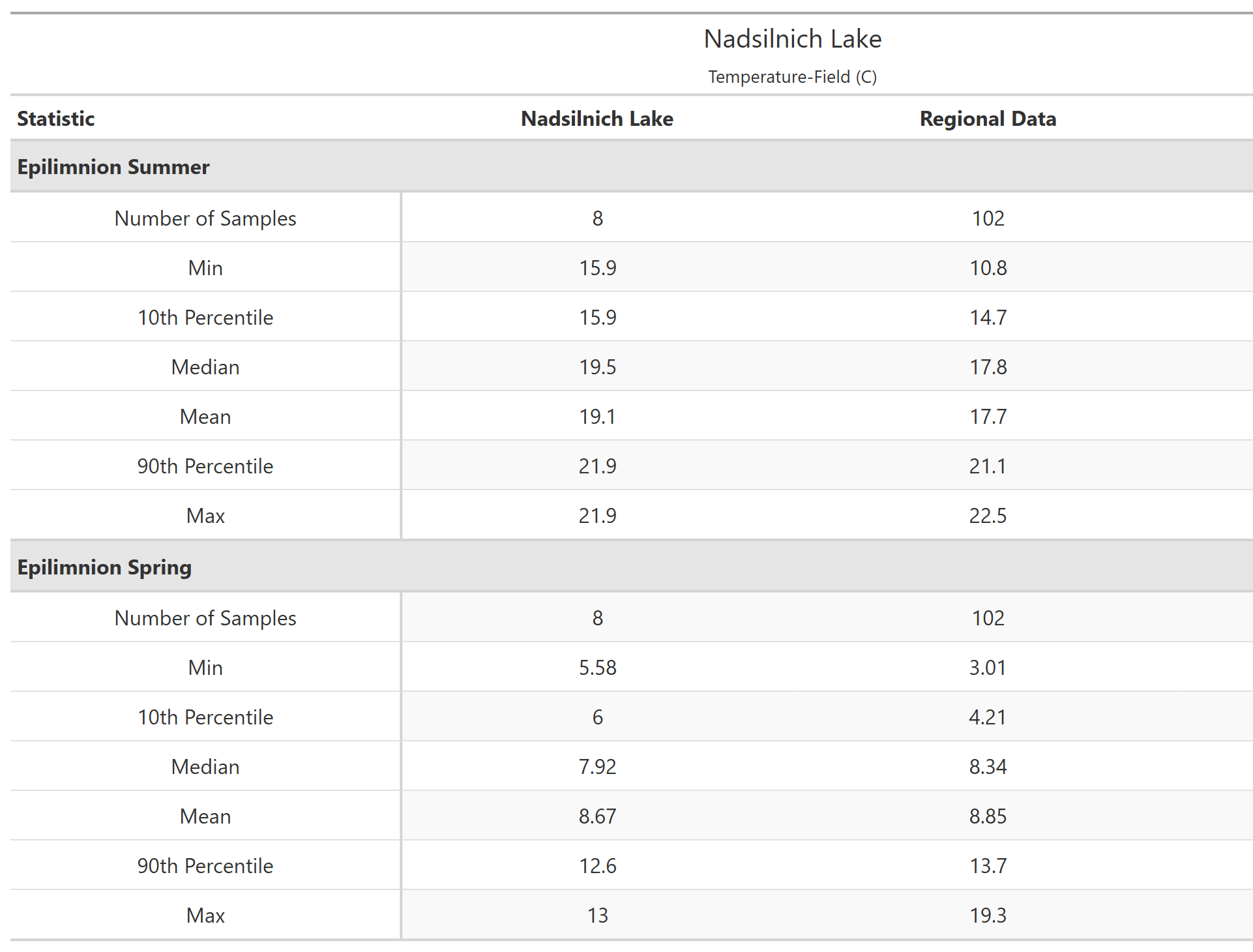 A table of summary statistics for Temperature-Field with comparison to regional data