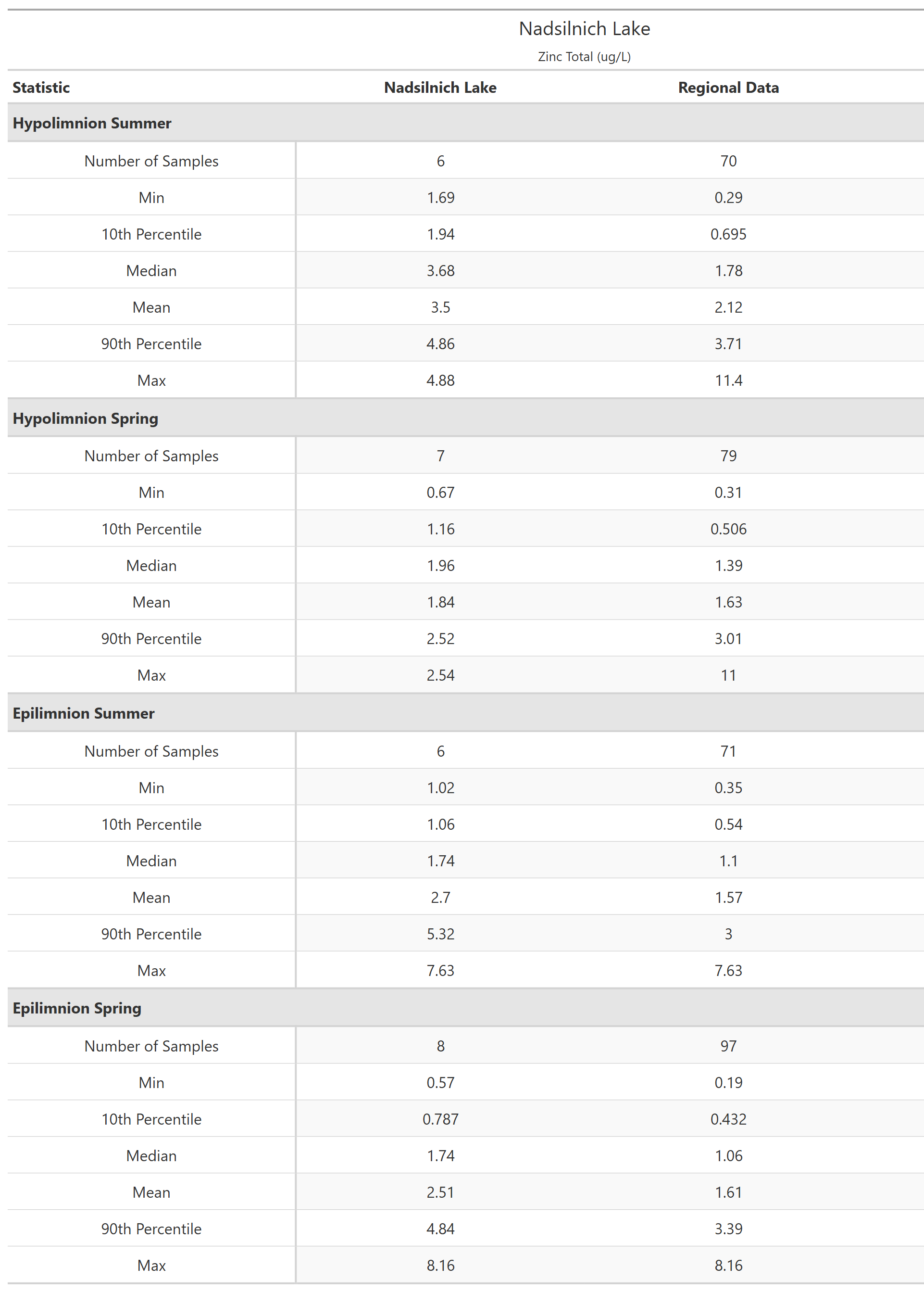 A table of summary statistics for Zinc Total with comparison to regional data