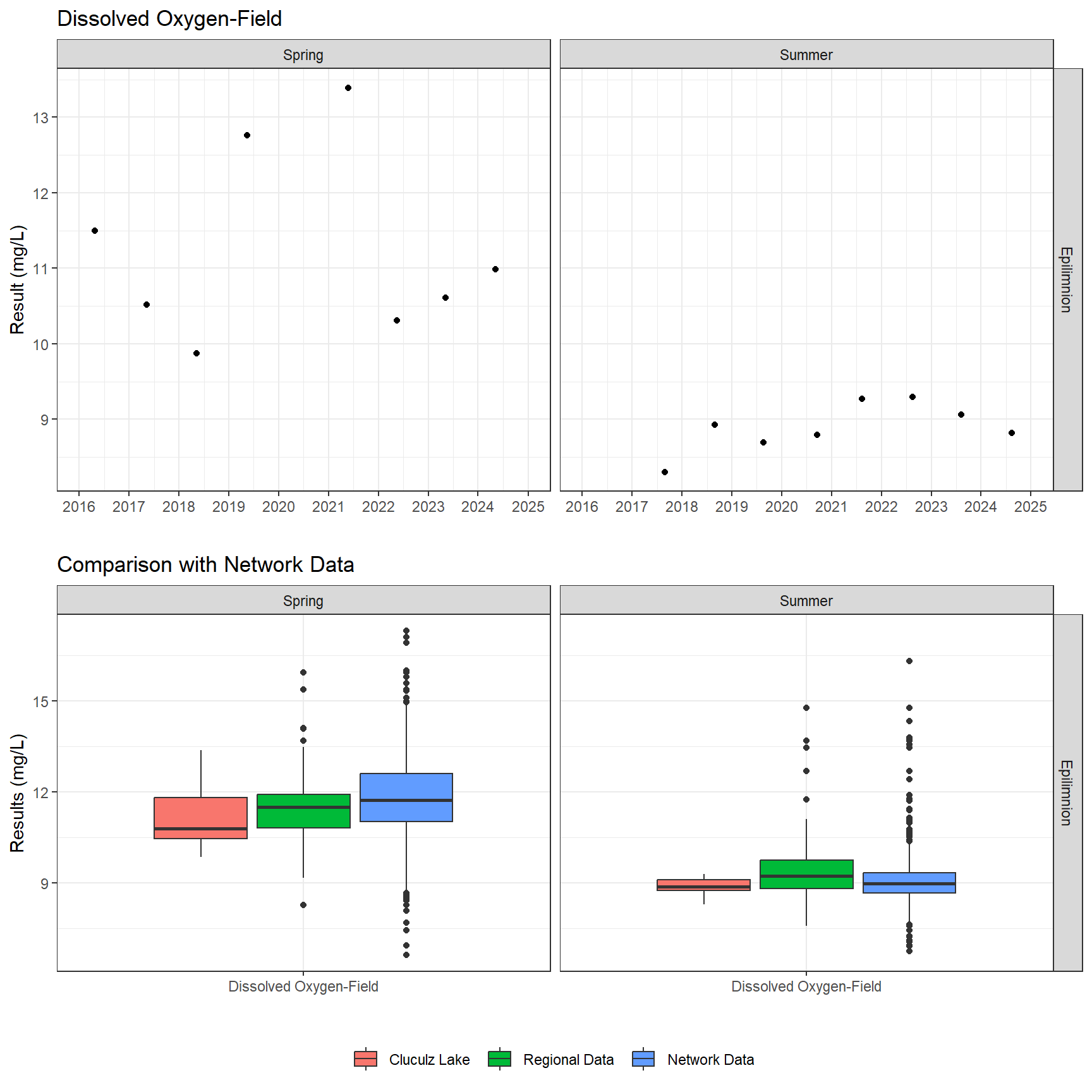 Series of plots showing results of field parameters measured at lake surface