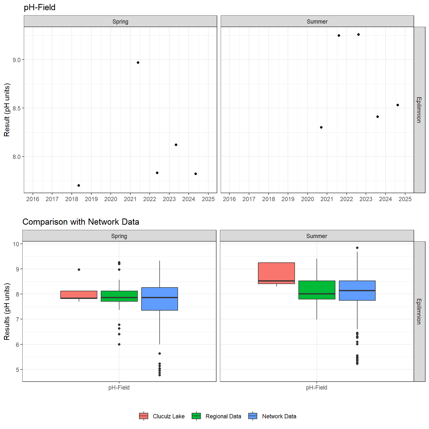 Series of plots showing results of field parameters measured at lake surface