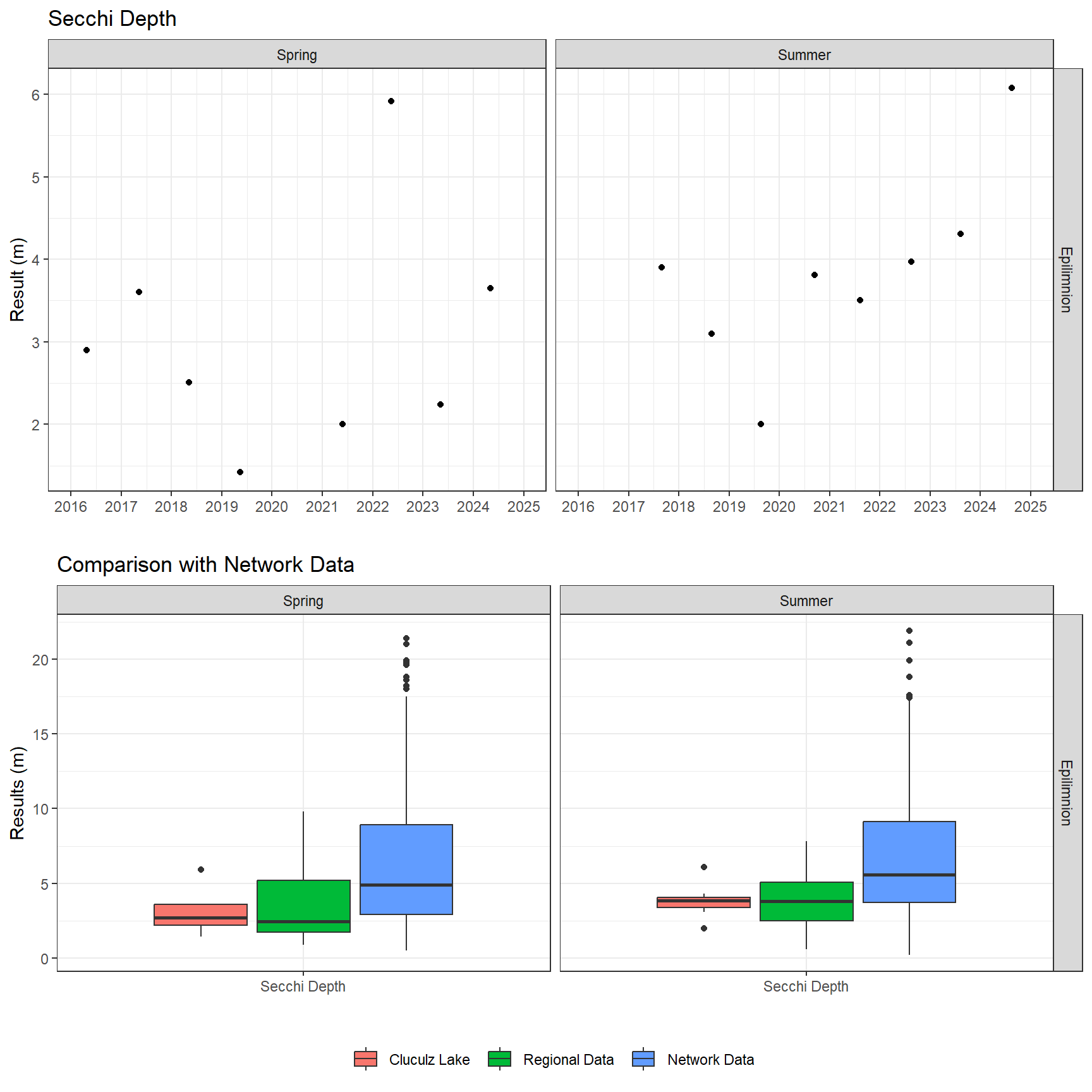 Series of plots showing results of field parameters measured at lake surface