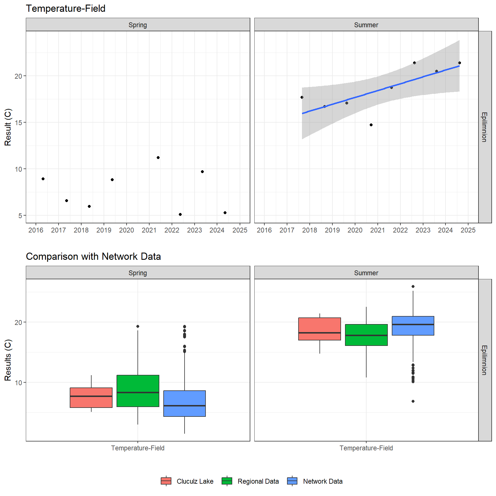 Series of plots showing results of field parameters measured at lake surface