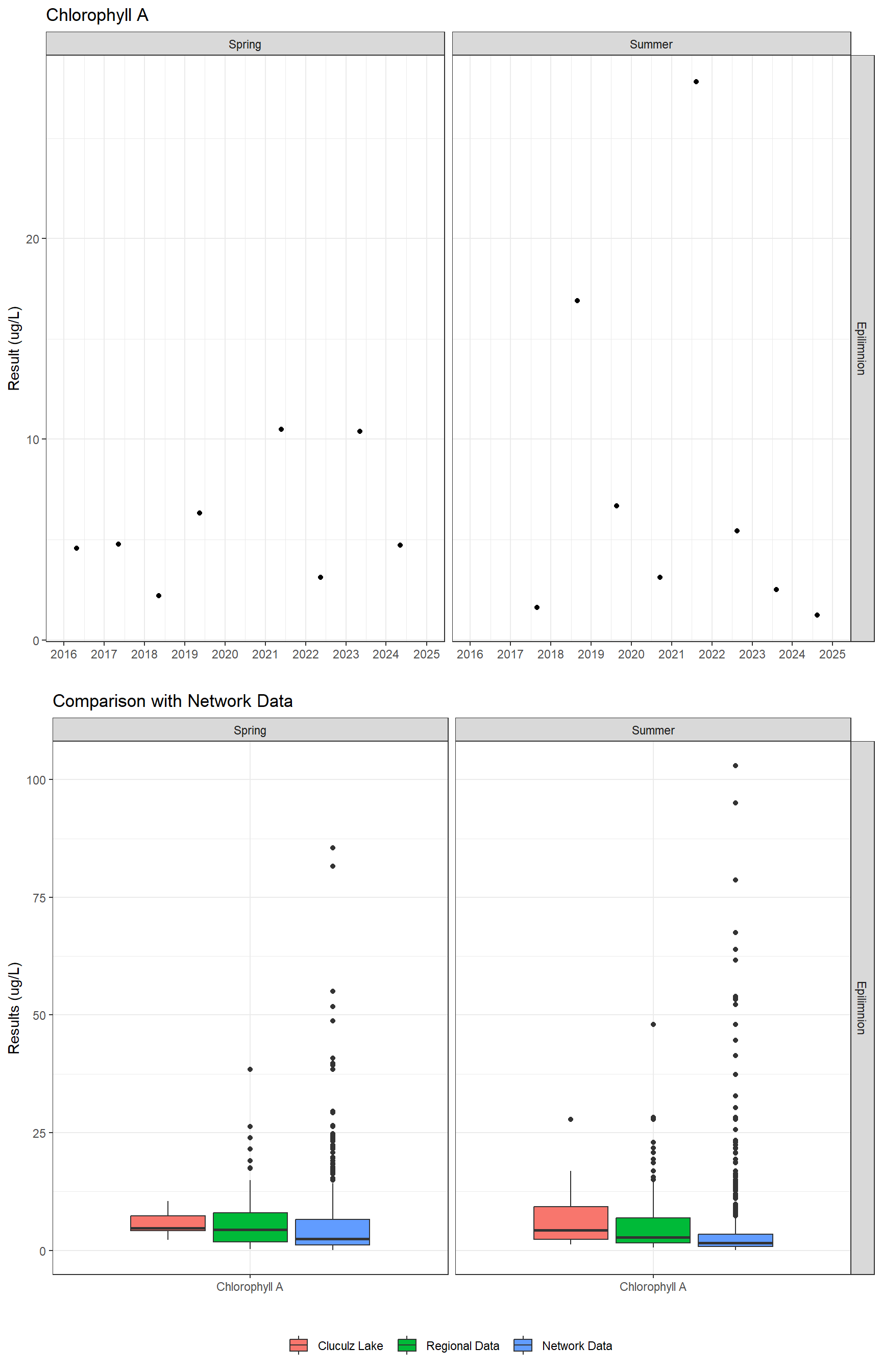 Series of plots showing results of general water quality