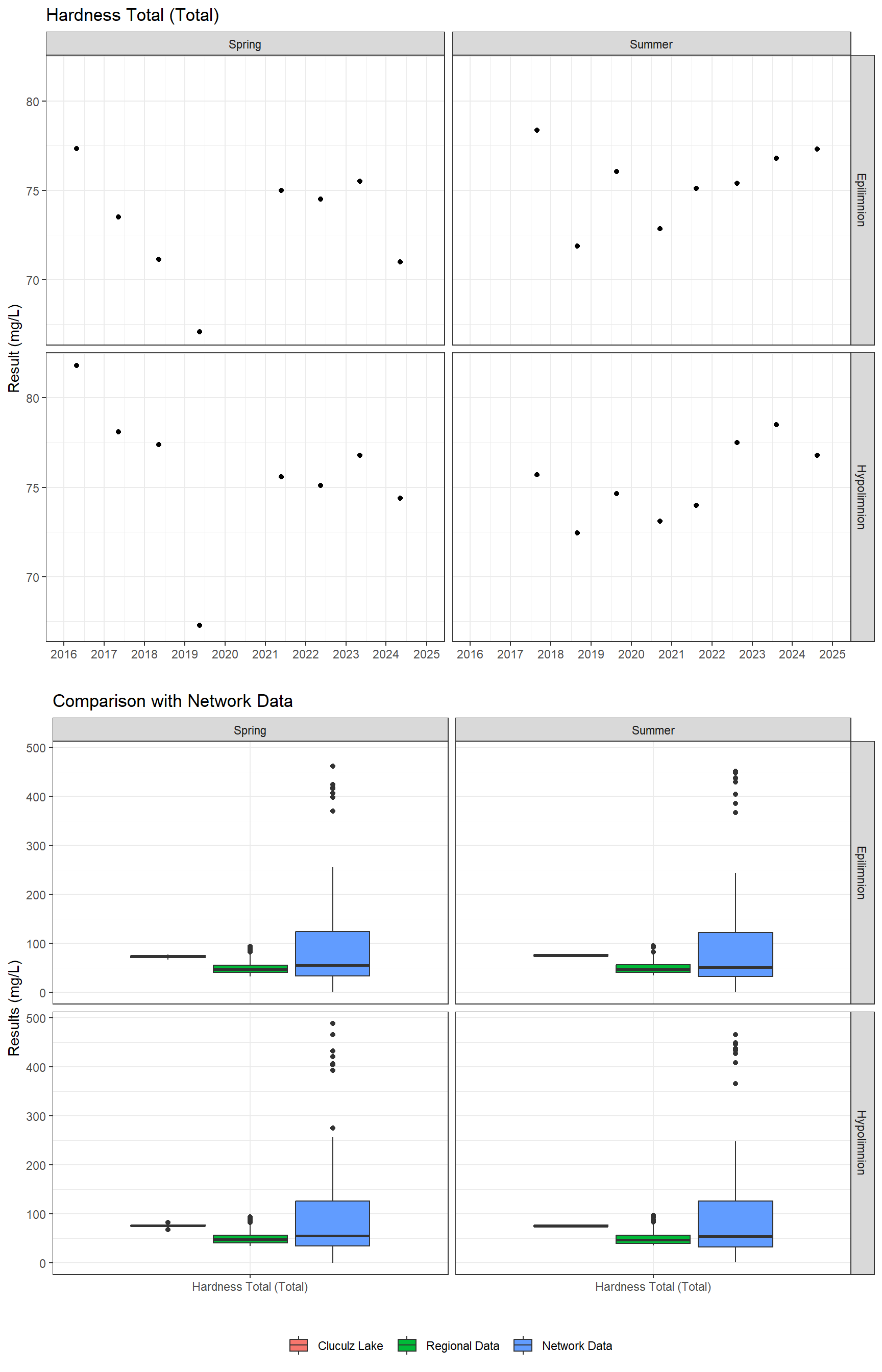 Series of plots showing results of general water quality