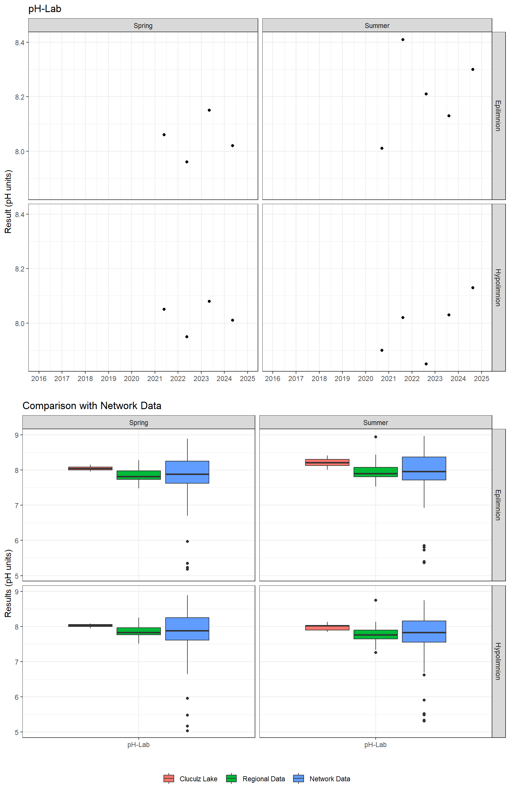 Series of plots showing results of general water quality