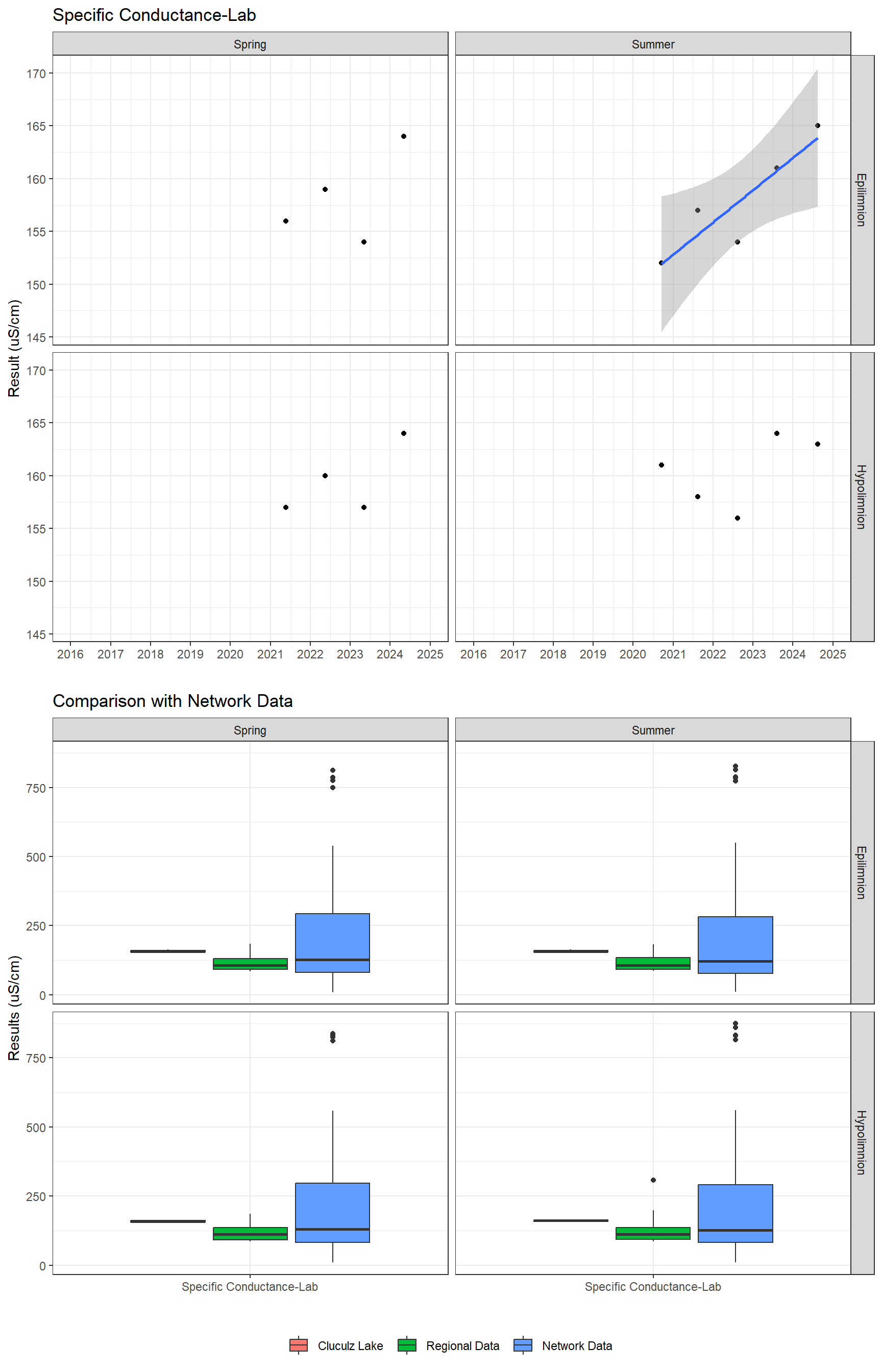 Series of plots showing results of general water quality