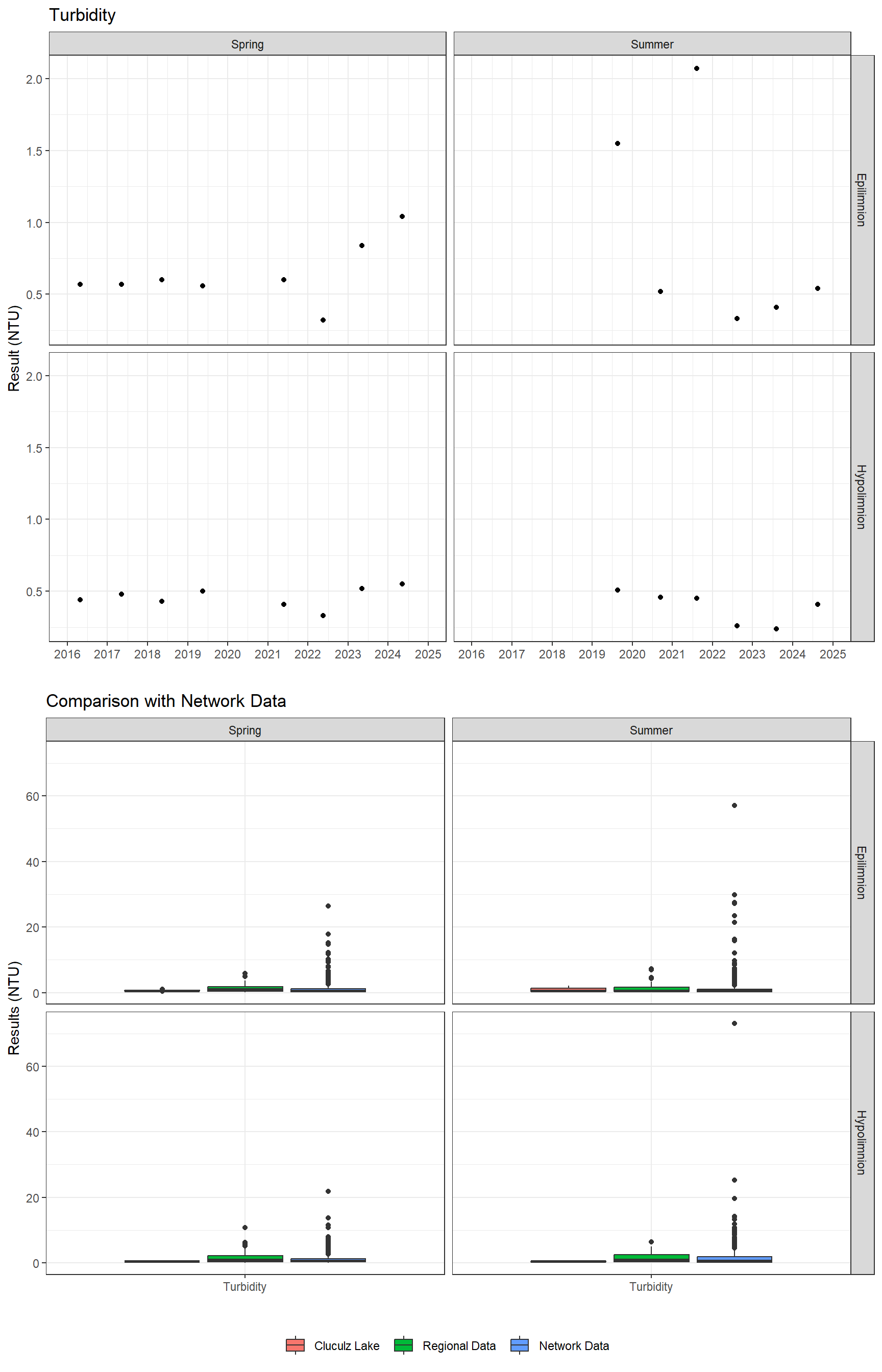 Series of plots showing results of general water quality